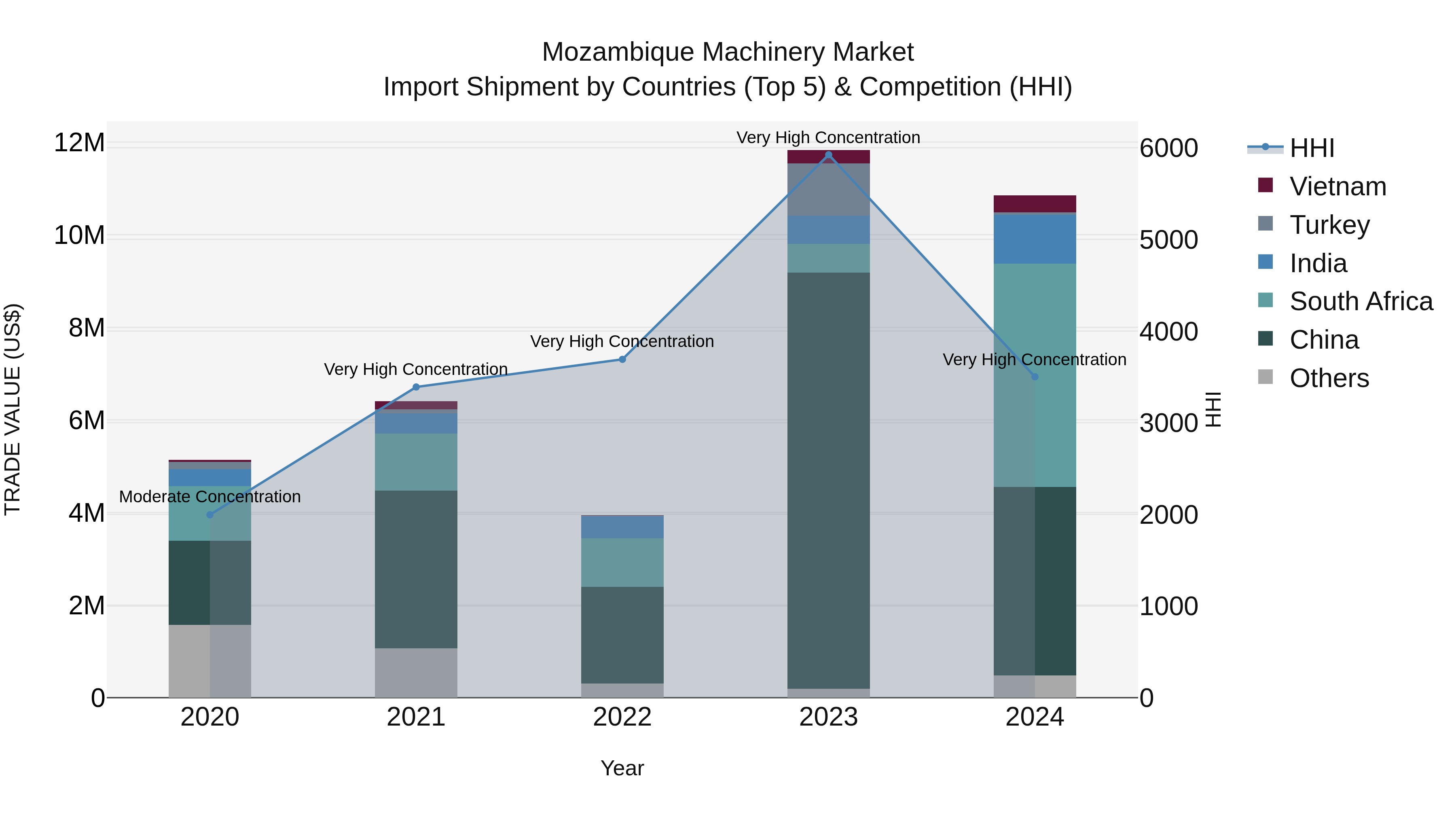 Mozambique Machinery Market: Top 5 Importing Countries and Market Competition (HHI) Analysis