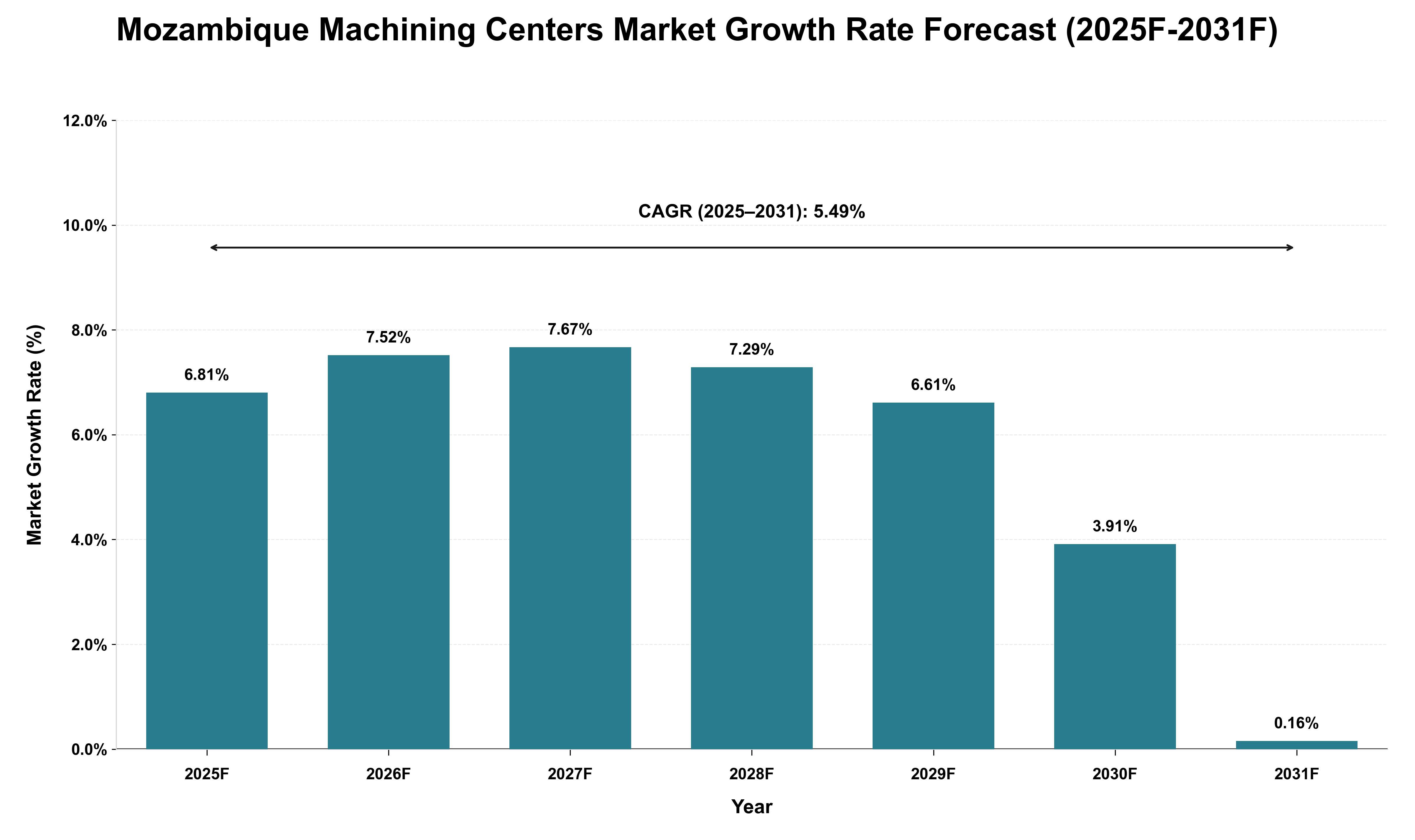 Mozambique Machining Centers Market Growth Rate Analysis (2025 - 2031)