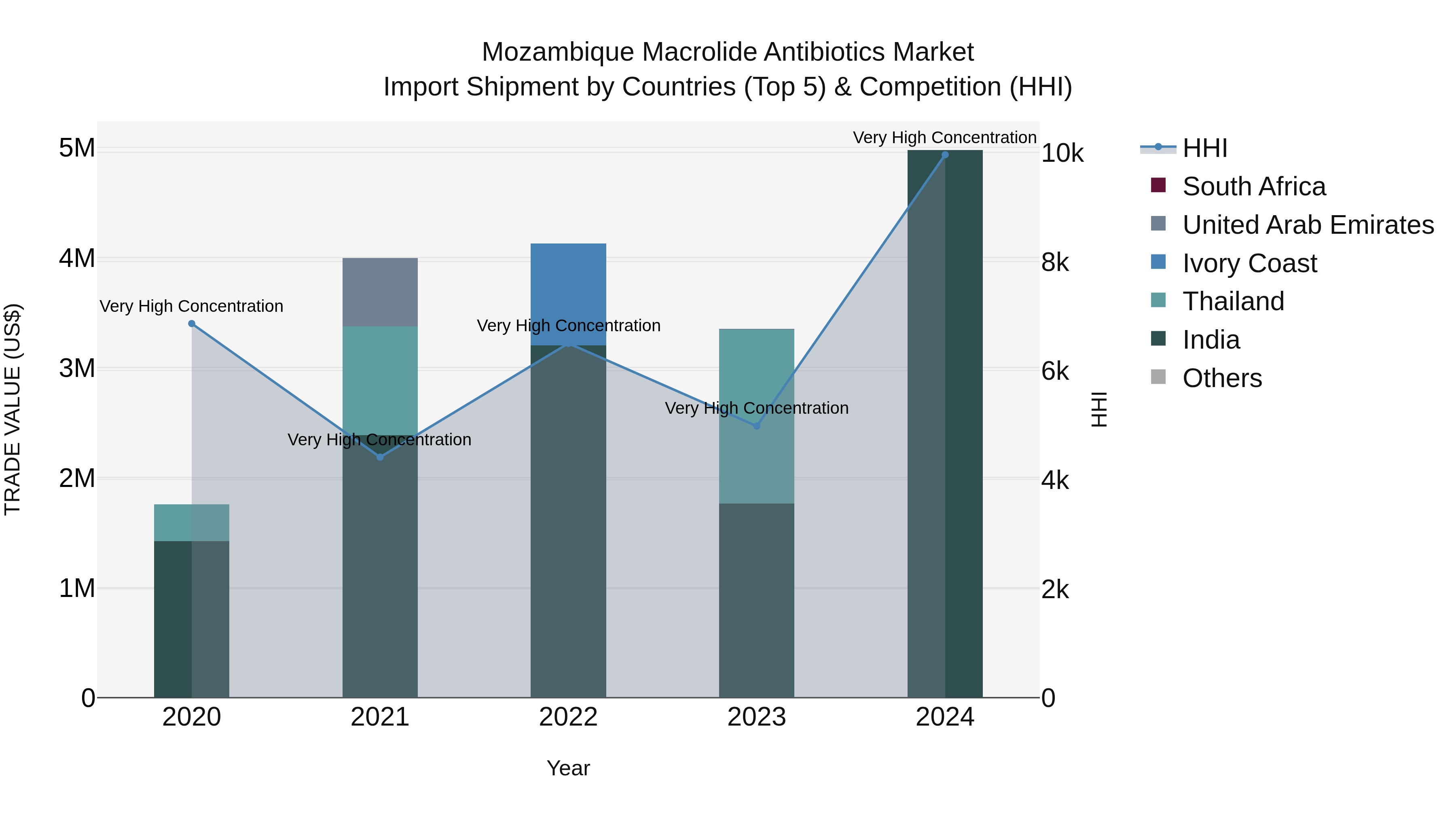 Mozambique Macrolide Antibiotics Market: Top 5 Importing Countries and Market Competition (HHI) Analysis
