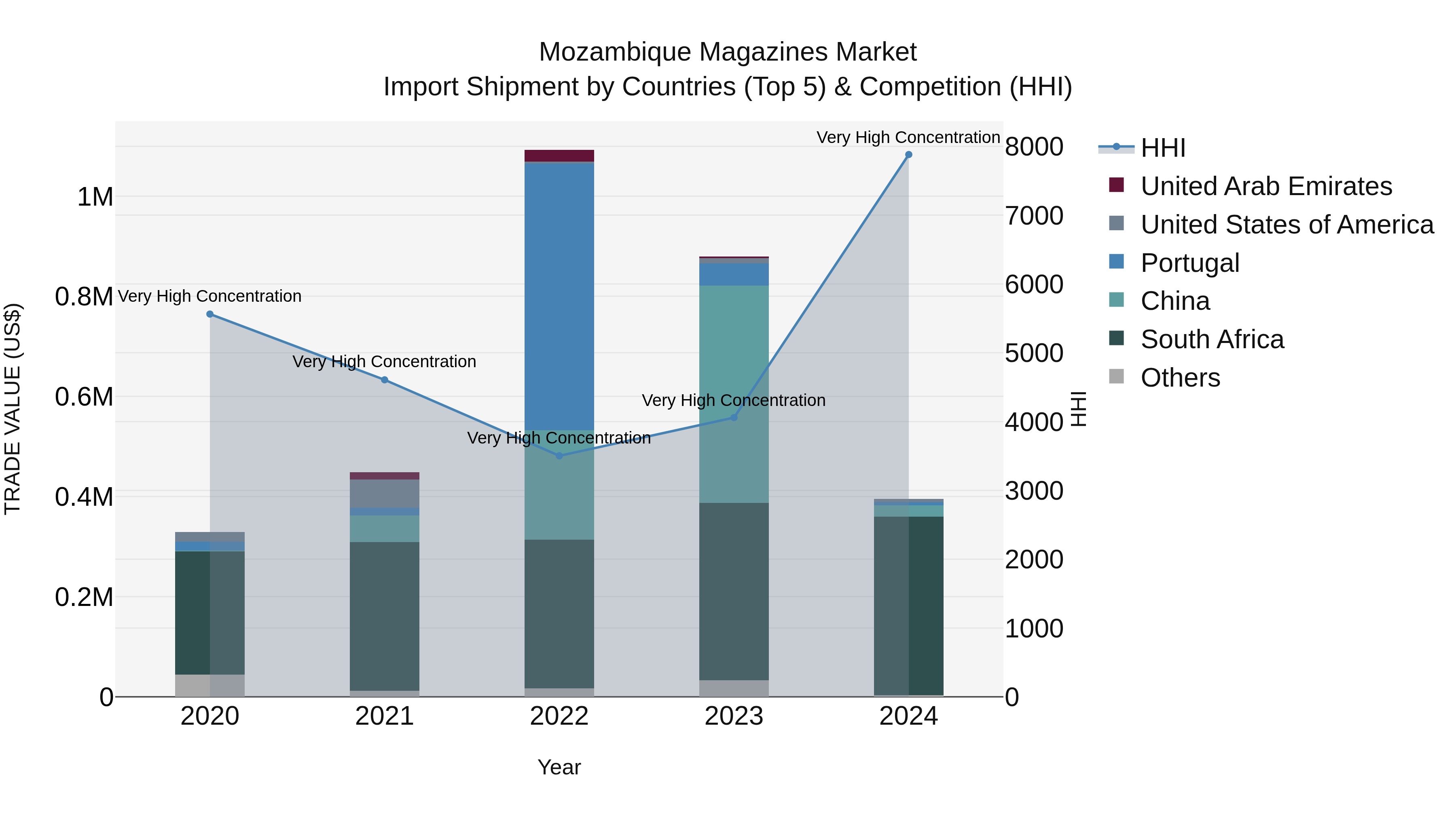 Mozambique Magazines Market: Top 5 Importing Countries and Market Competition (HHI) Analysis