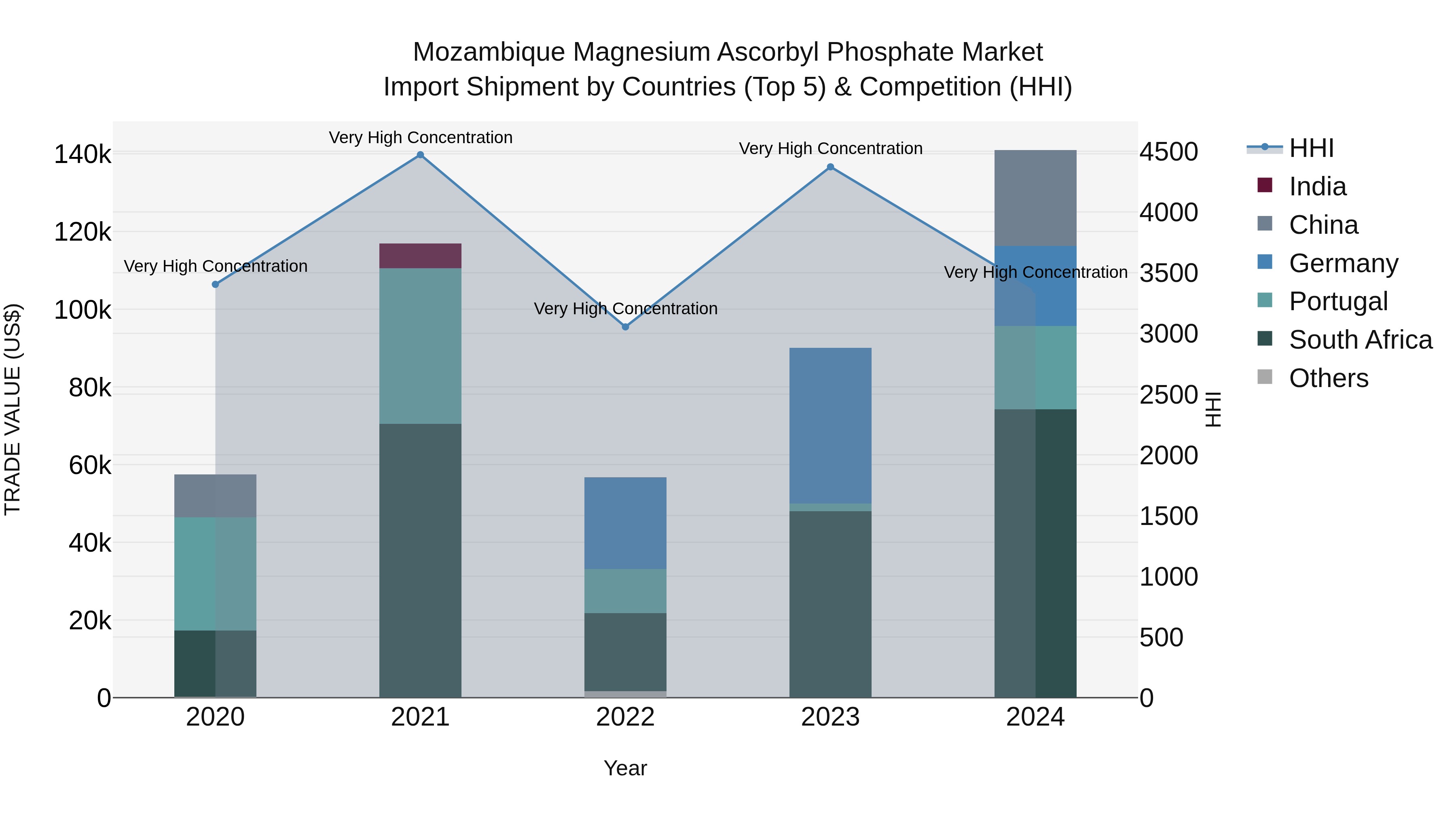 Mozambique Magnesium Ascorbyl Phosphate Market: Top 5 Importing Countries and Market Competition (HHI) Analysis