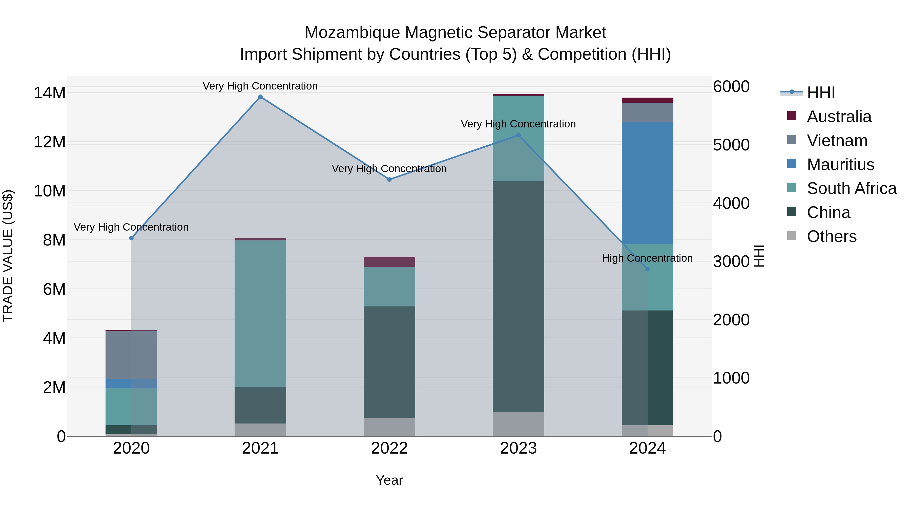 Mozambique Magnetic Separator Market: Top 5 Importing Countries and Market Competition (HHI) Analysis