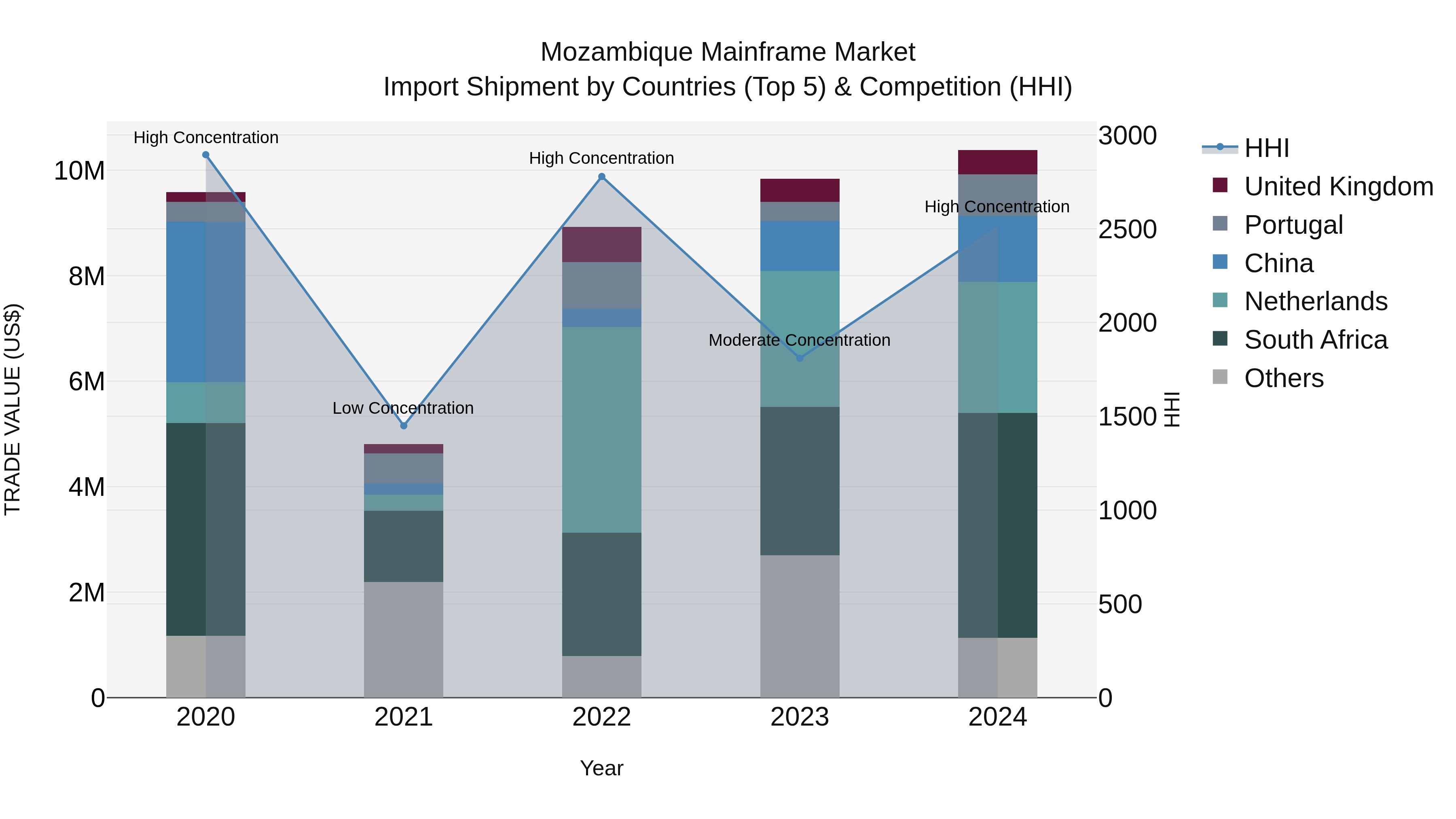 Mozambique Mainframe Market: Top 5 Importing Countries and Market Competition (HHI) Analysis