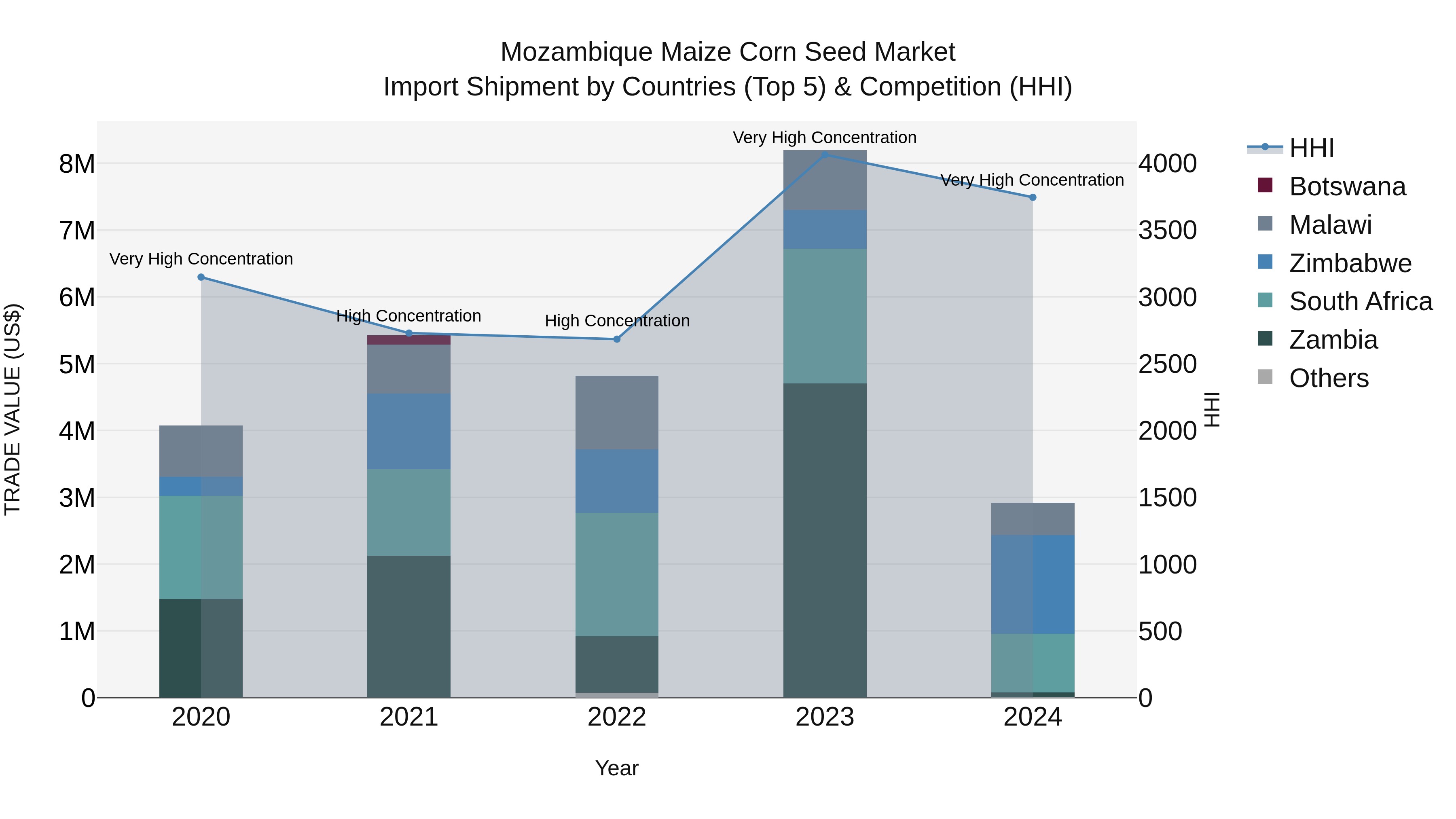 Mozambique Maize Corn Seed Market: Top 5 Importing Countries and Market Competition (HHI) Analysis