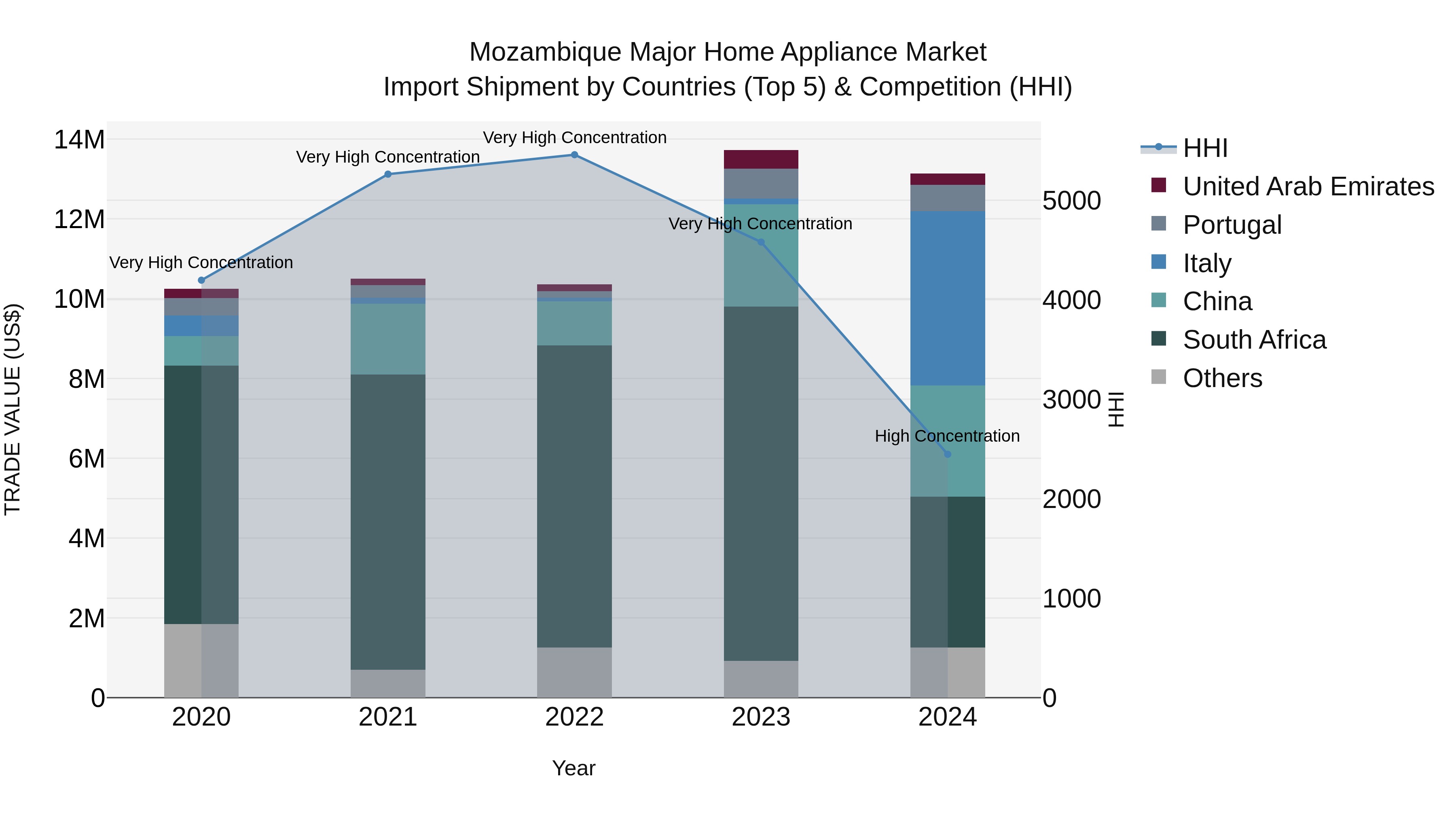 Mozambique Major Home Appliance Market: Top 5 Importing Countries and Market Competition (HHI) Analysis