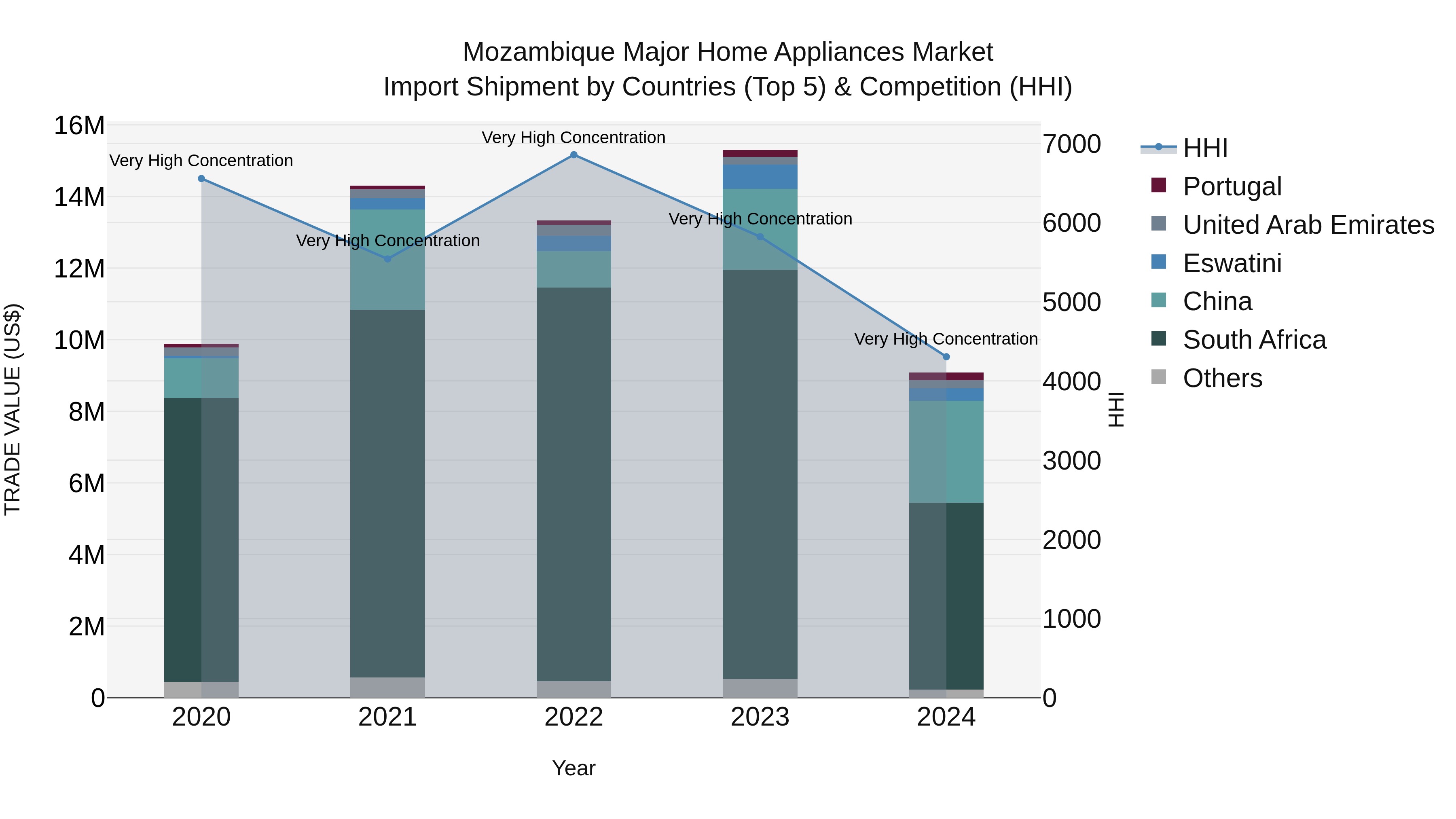 Mozambique Major Home Appliances Market: Top 5 Importing Countries and Market Competition (HHI) Analysis