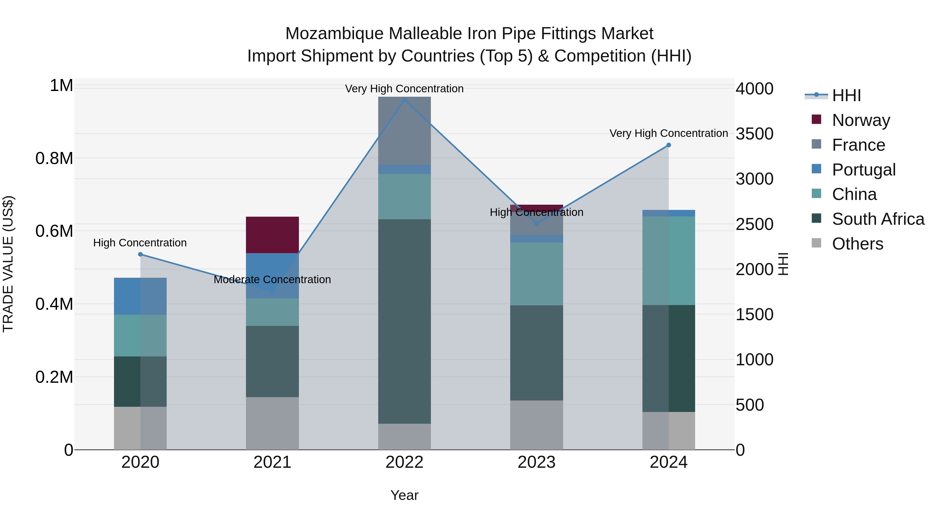 Mozambique Malleable Iron Pipe Fittings Market: Top 5 Importing Countries and Market Competition (HHI) Analysis