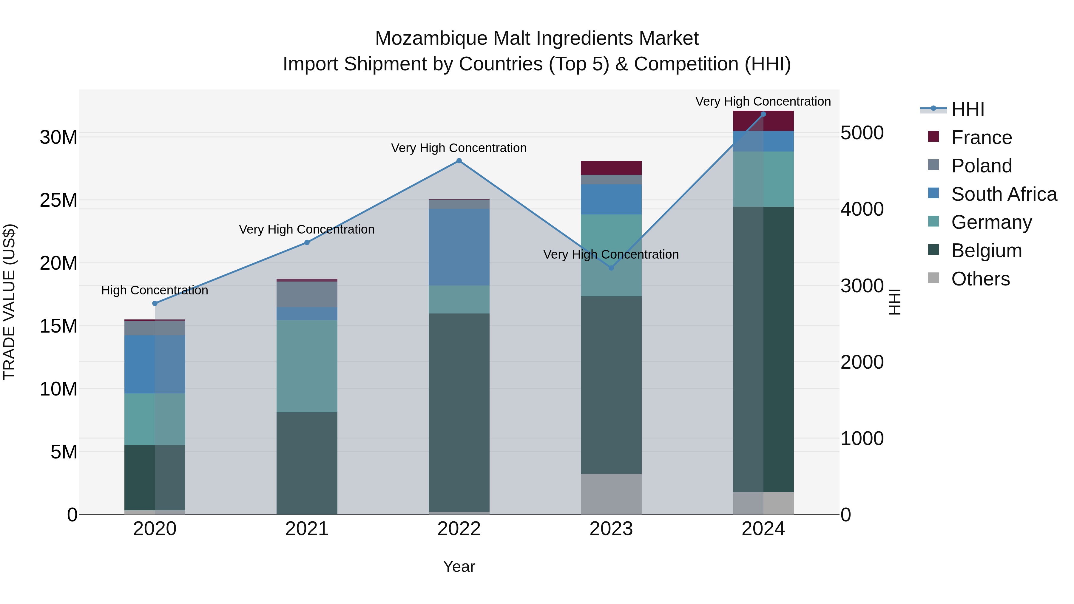 Mozambique Malt Ingredients Market: Top 5 Importing Countries and Market Competition (HHI) Analysis
