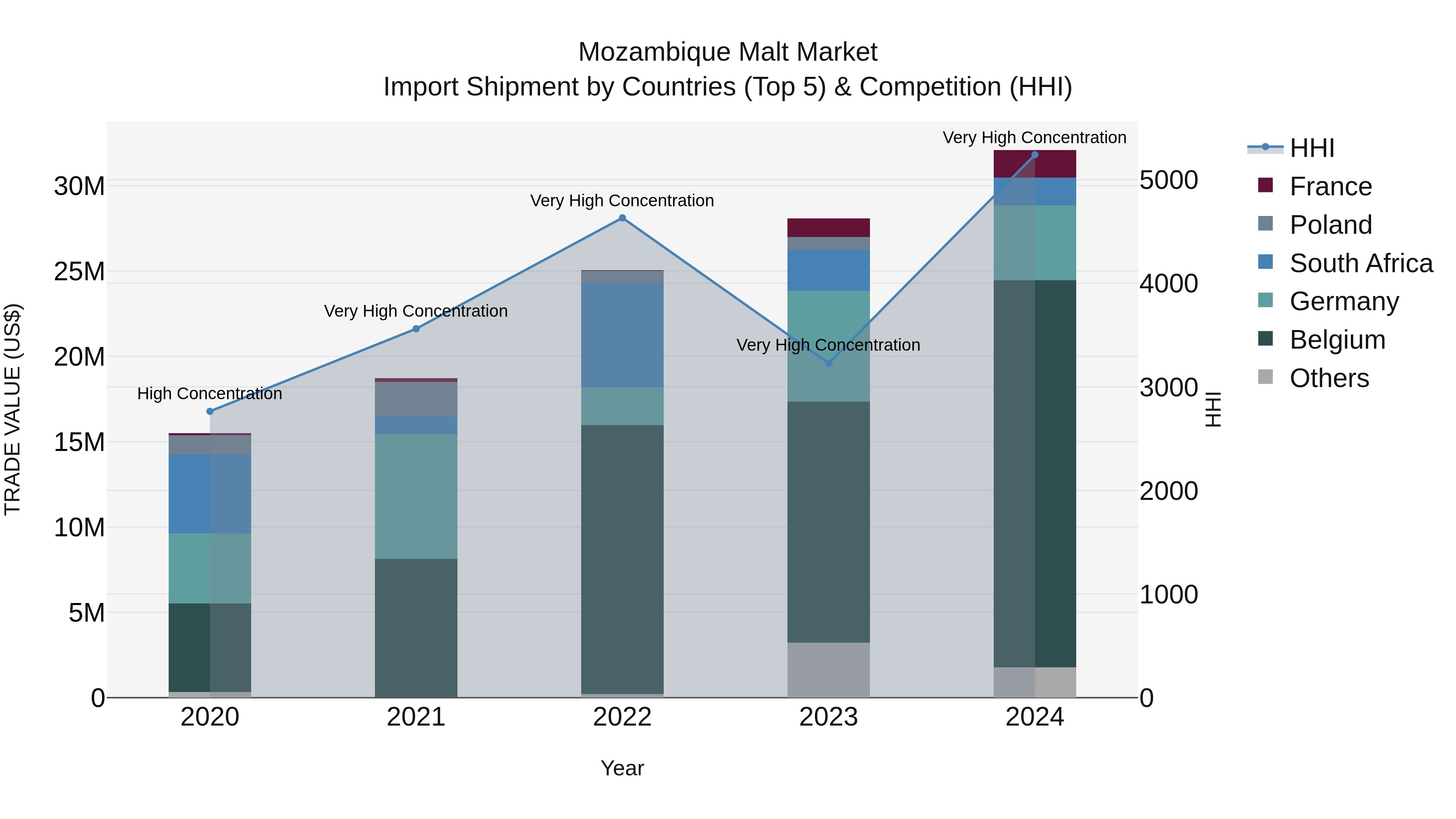 Mozambique Malt Market: Top 5 Importing Countries and Market Competition (HHI) Analysis