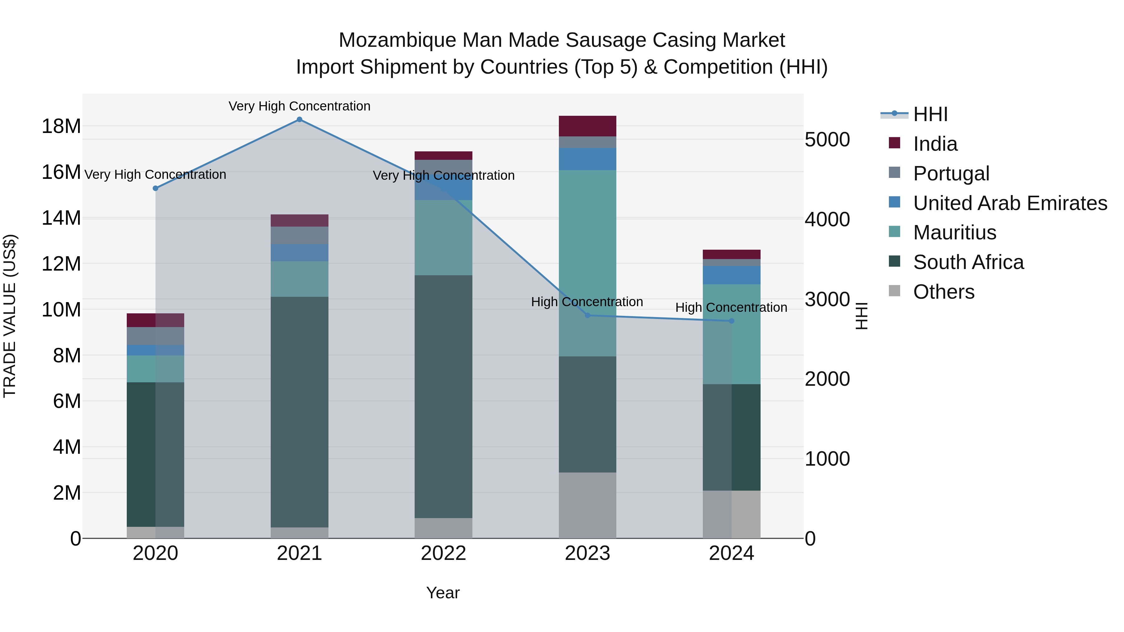 Mozambique Man Made Sausage Casing Market: Top 5 Importing Countries and Market Competition (HHI) Analysis