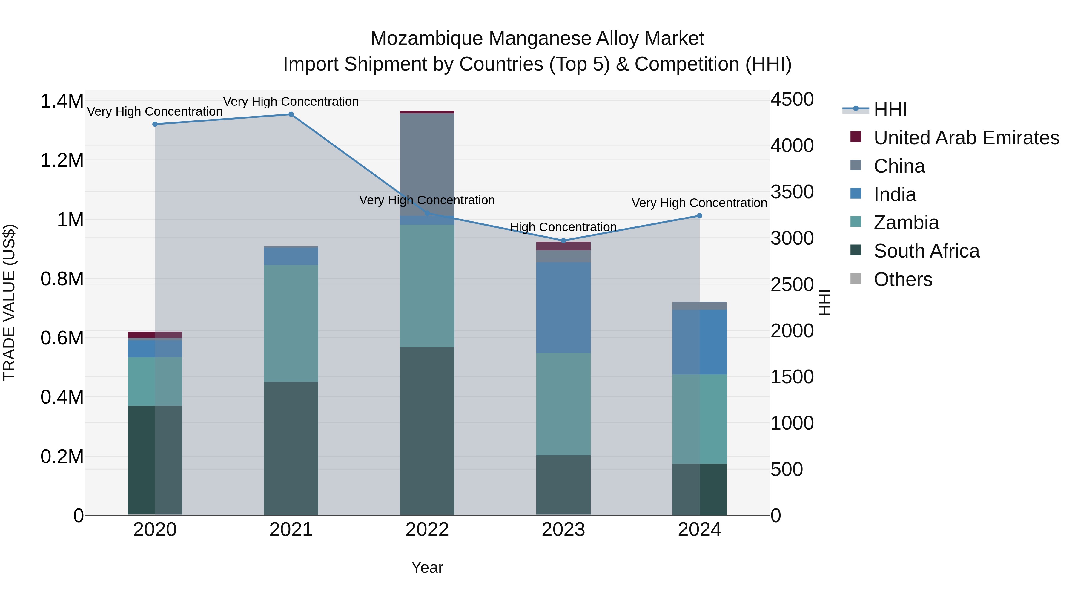 Mozambique Manganese Alloy Market: Top 5 Importing Countries and Market Competition (HHI) Analysis