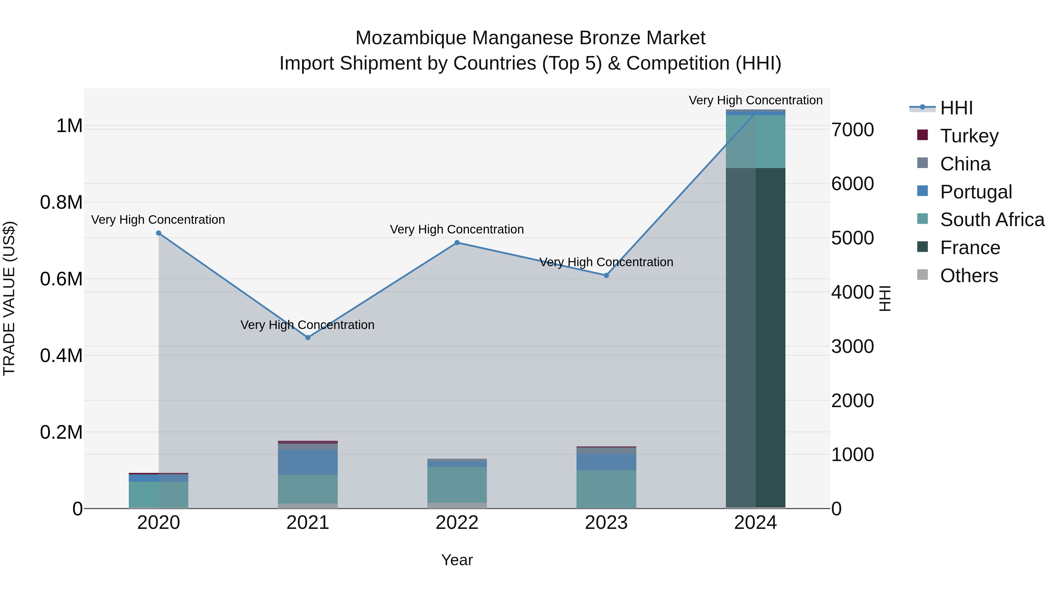 Mozambique Manganese Bronze Market: Top 5 Importing Countries and Market Competition (HHI) Analysis