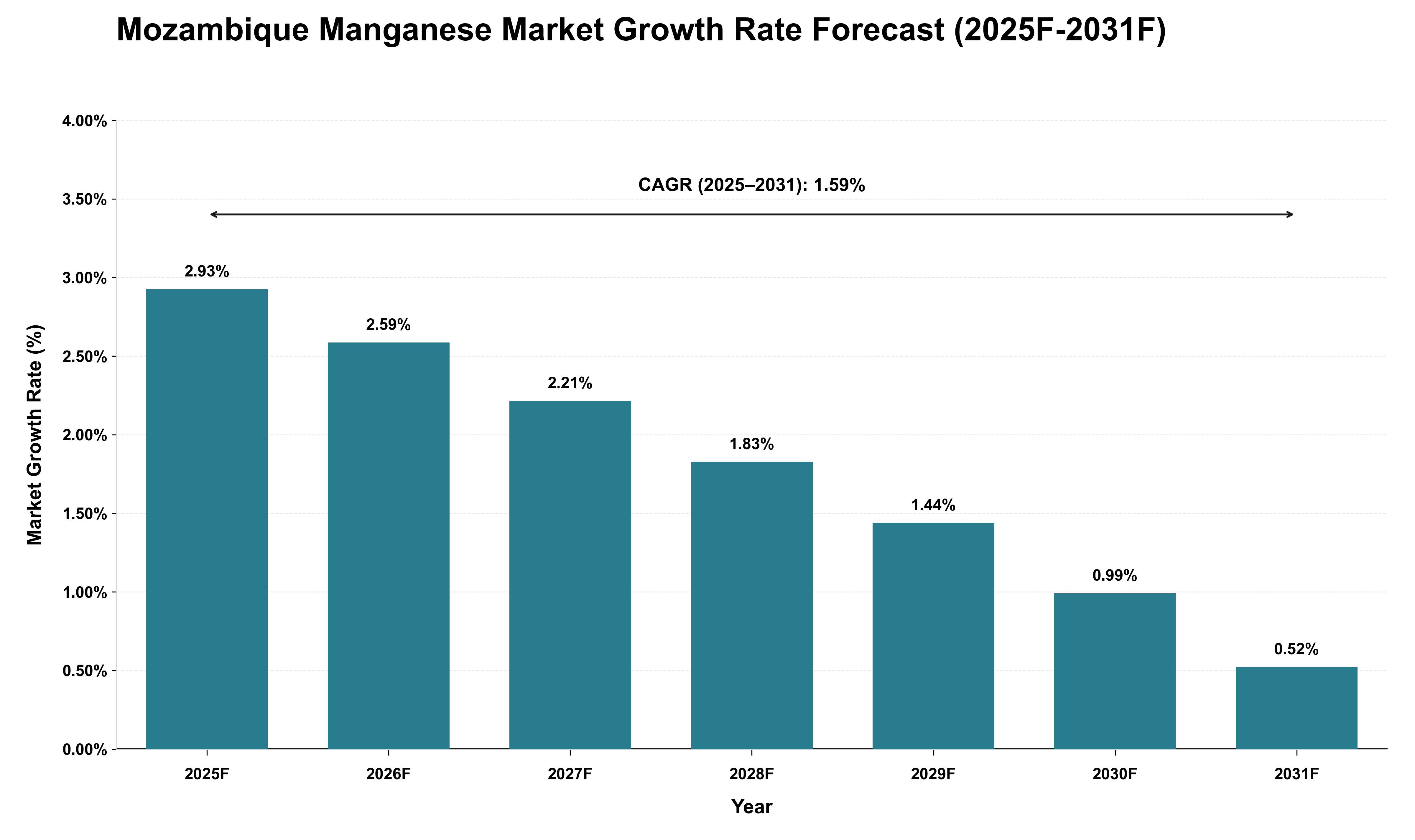 Mozambique Manganese Market Growth Rate Analysis (2025 - 2031)