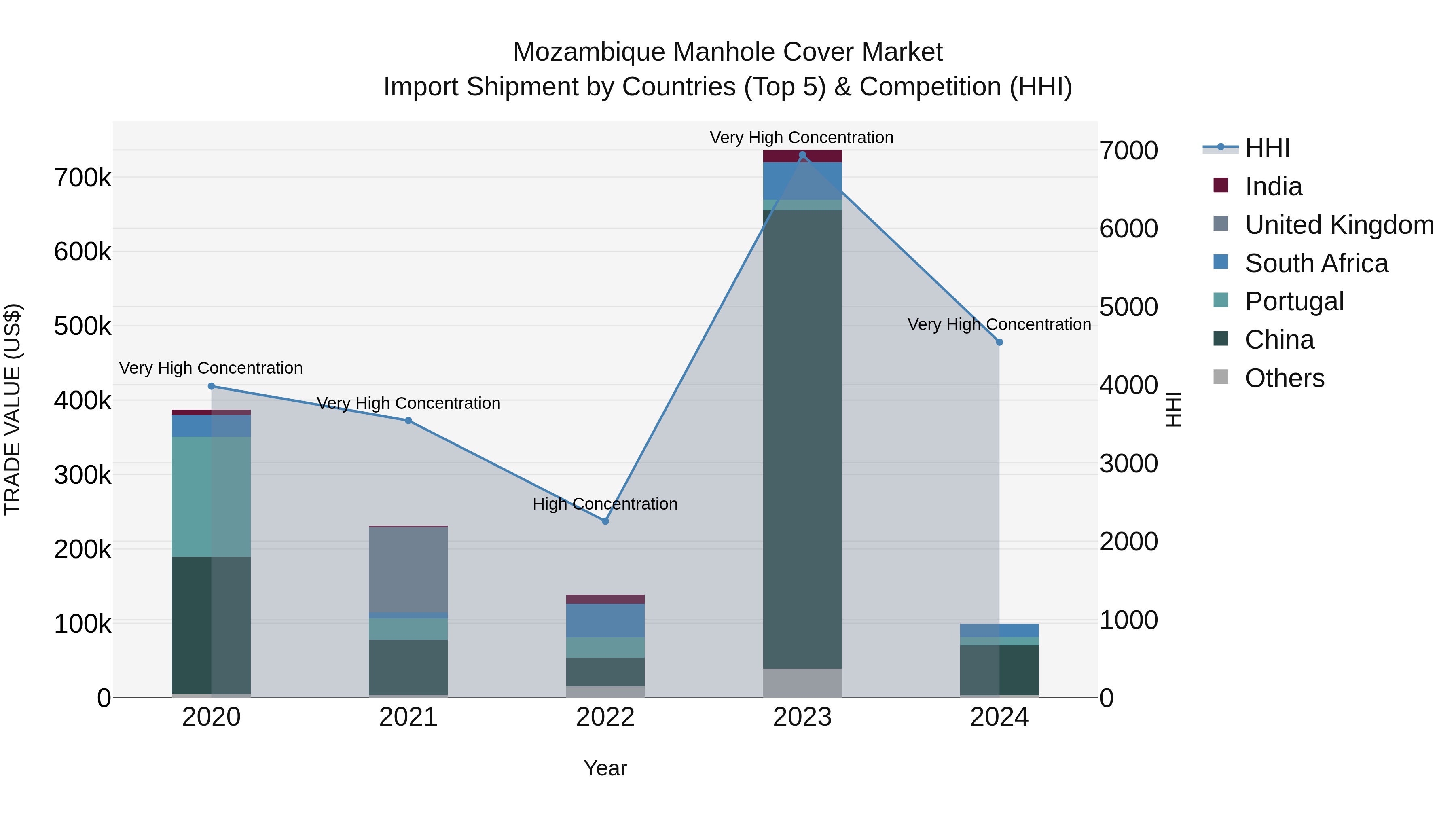 Mozambique Manhole Cover Market: Top 5 Importing Countries and Market Competition (HHI) Analysis