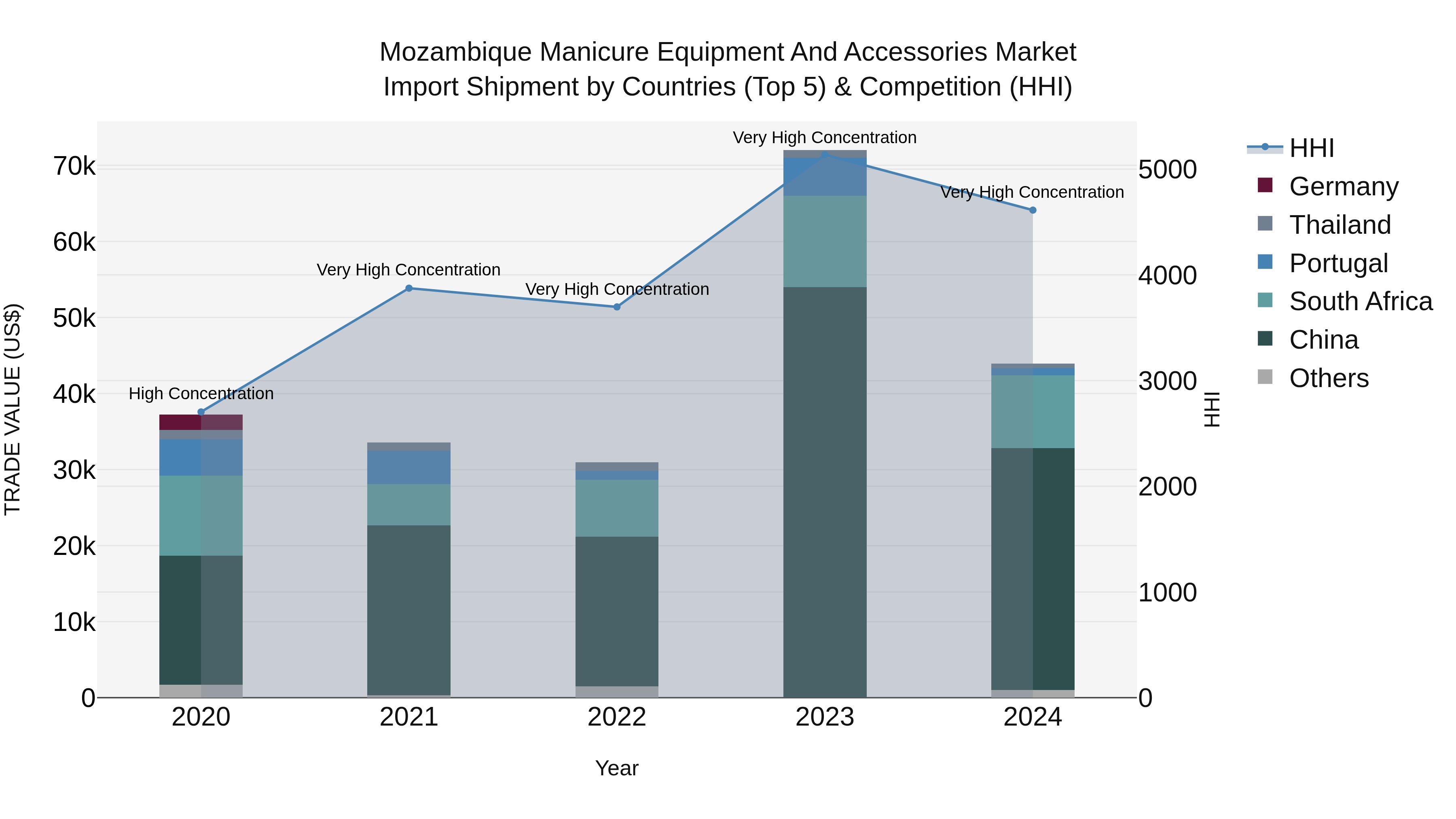 Mozambique Manicure Equipment and Accessories Market: Top 5 Importing Countries and Market Competition (HHI) Analysis