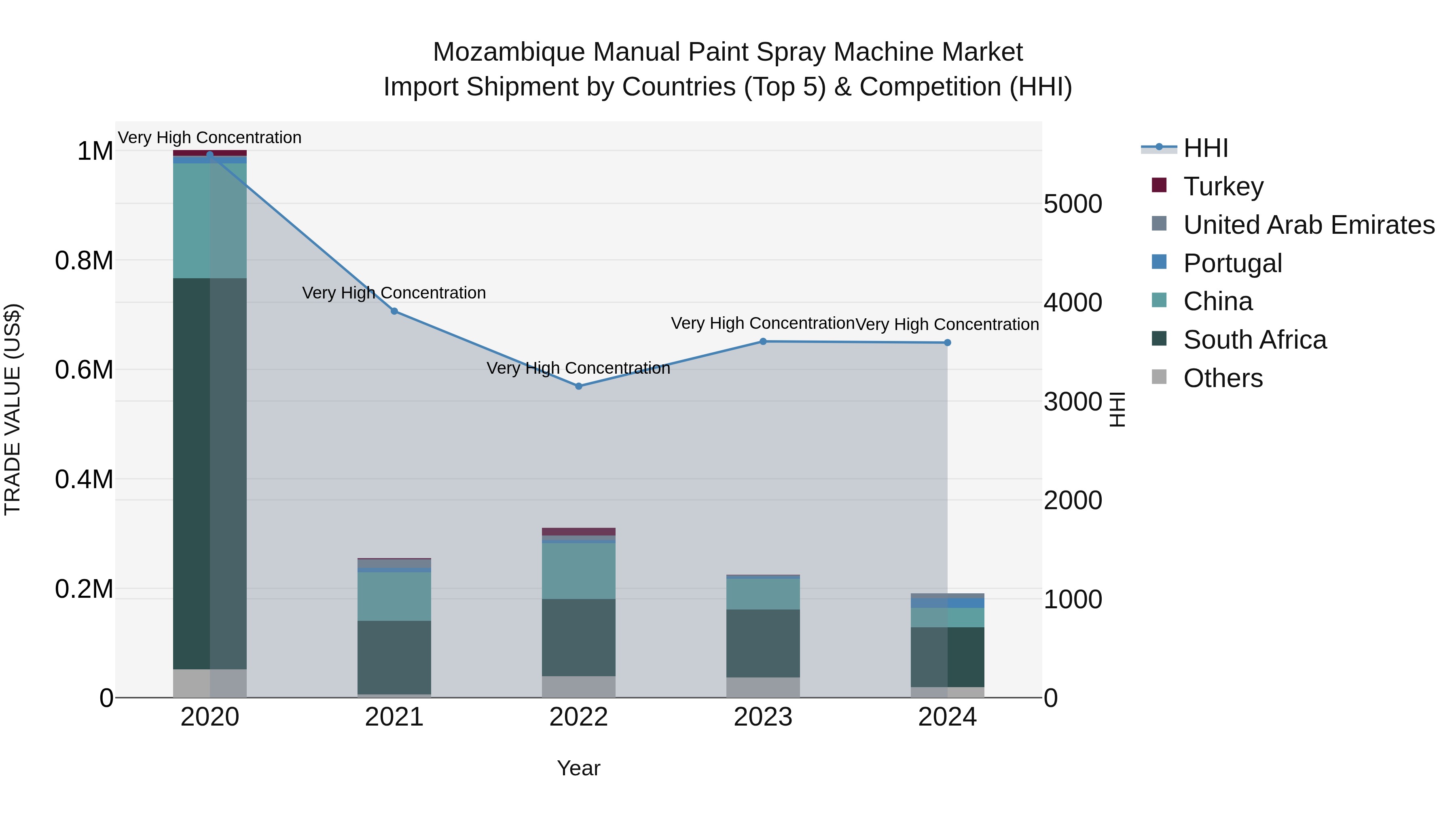Mozambique Manual Paint Spray Machine Market: Top 5 Importing Countries and Market Competition (HHI) Analysis