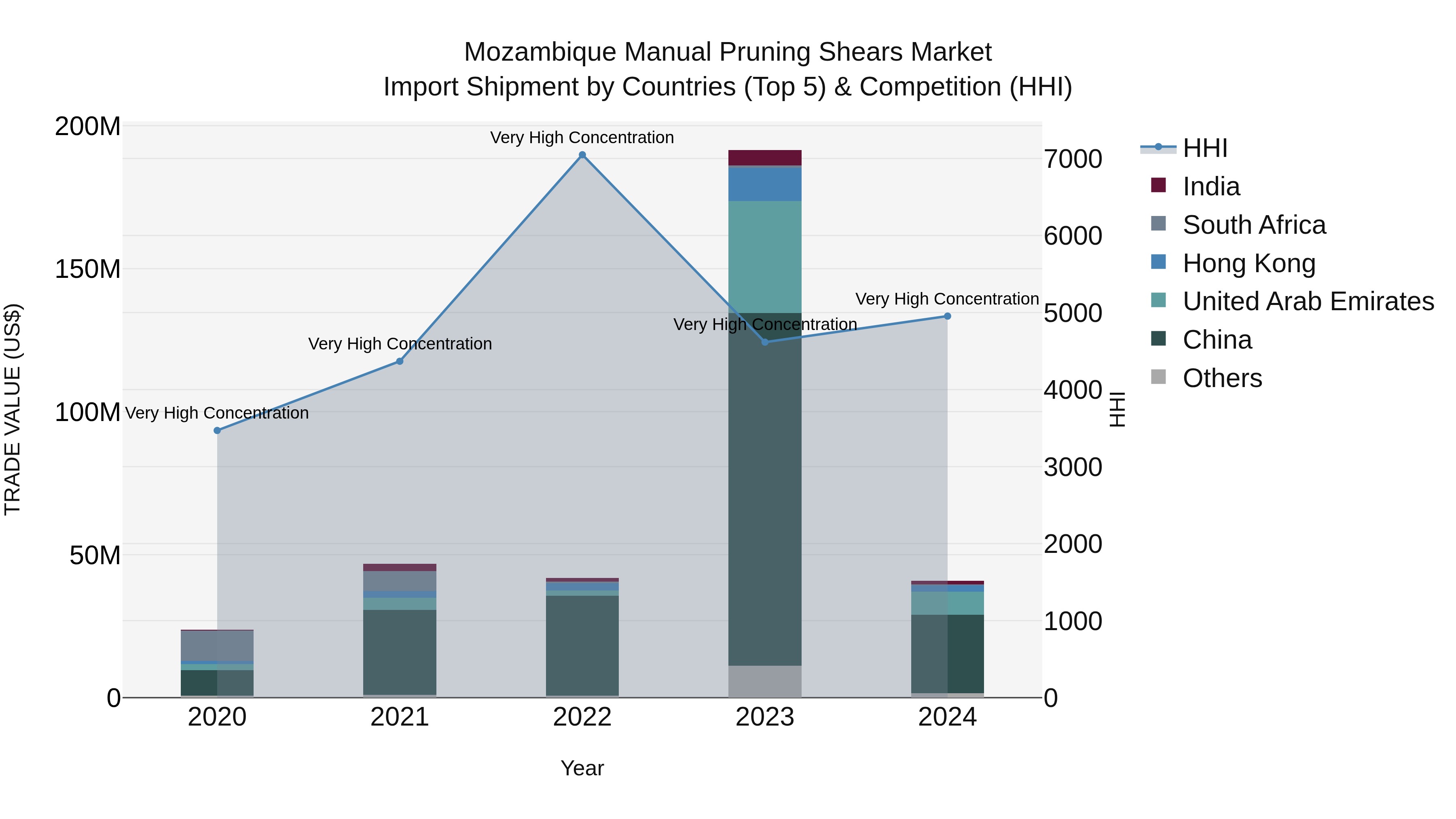 Mozambique Manual Pruning Shears Market: Top 5 Importing Countries and Market Competition (HHI) Analysis
