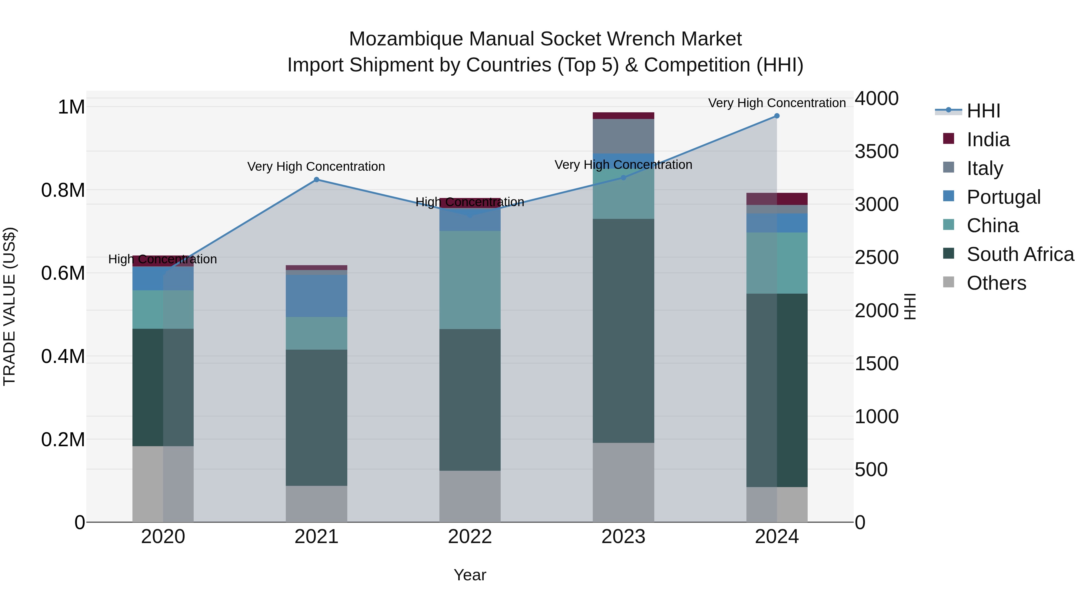 Mozambique Manual Socket Wrench Market: Top 5 Importing Countries and Market Competition (HHI) Analysis