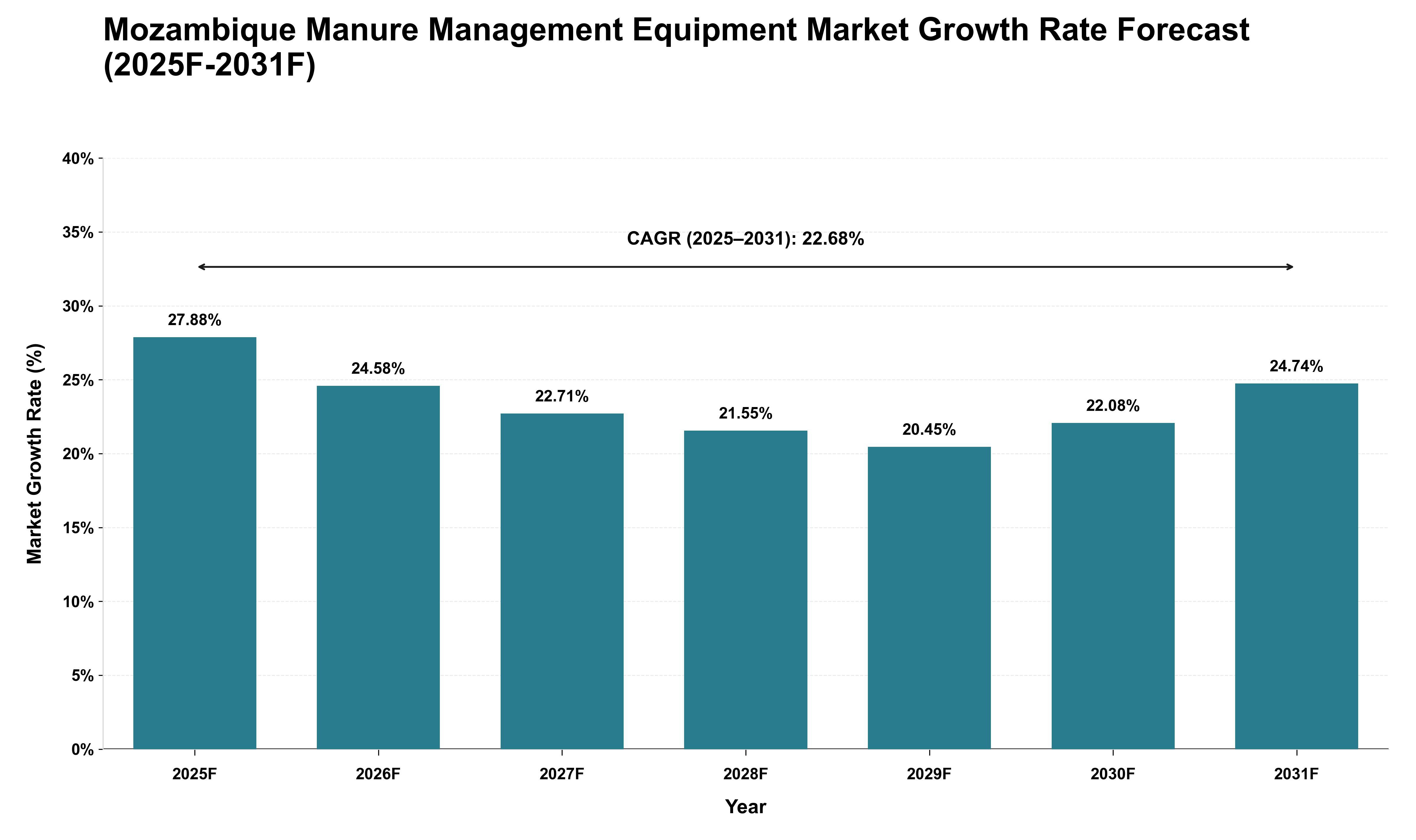Mozambique Manure Management Equipment Market Growth Rate Analysis (2025 - 2031)