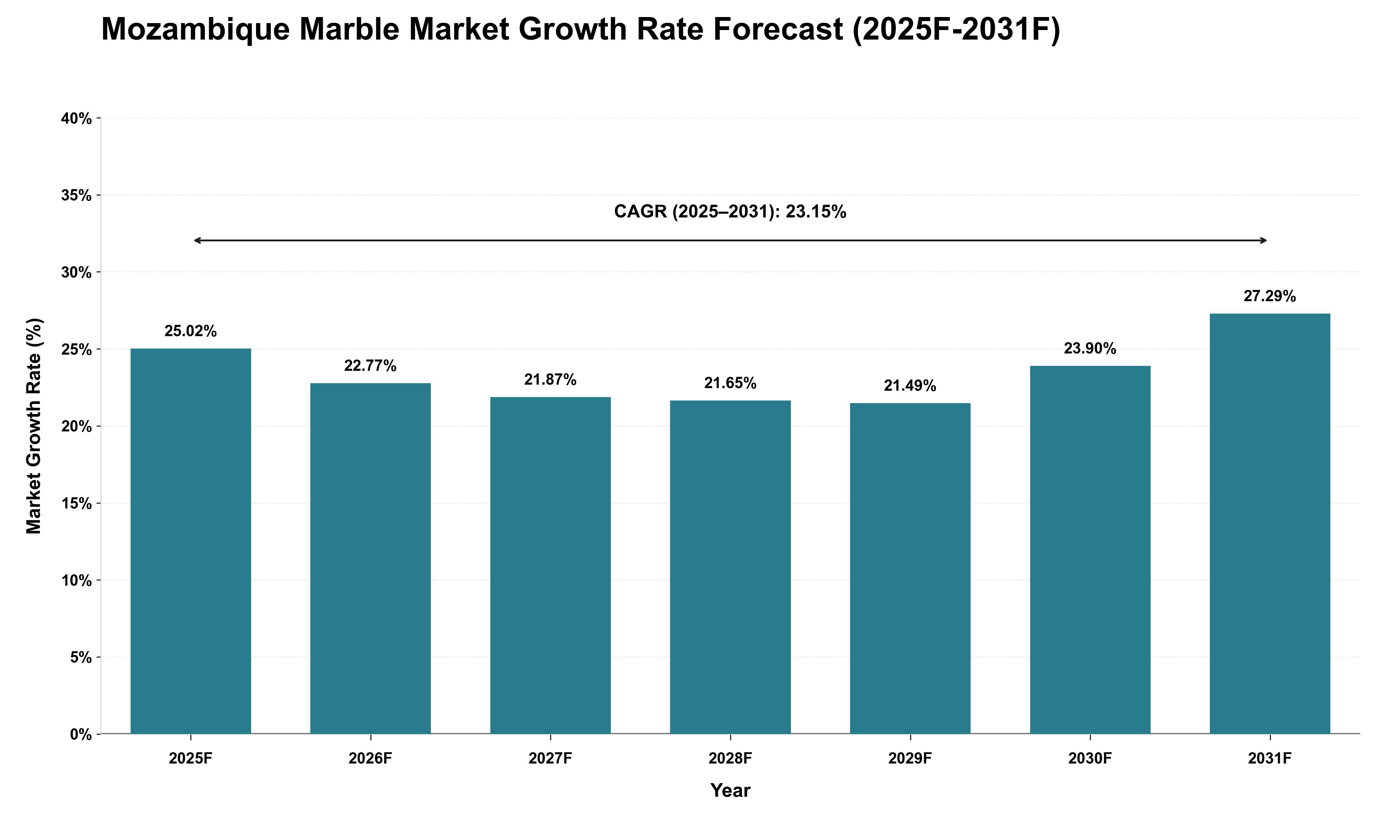 Mozambique Marble Market Growth Rate Analysis (2025 - 2031)