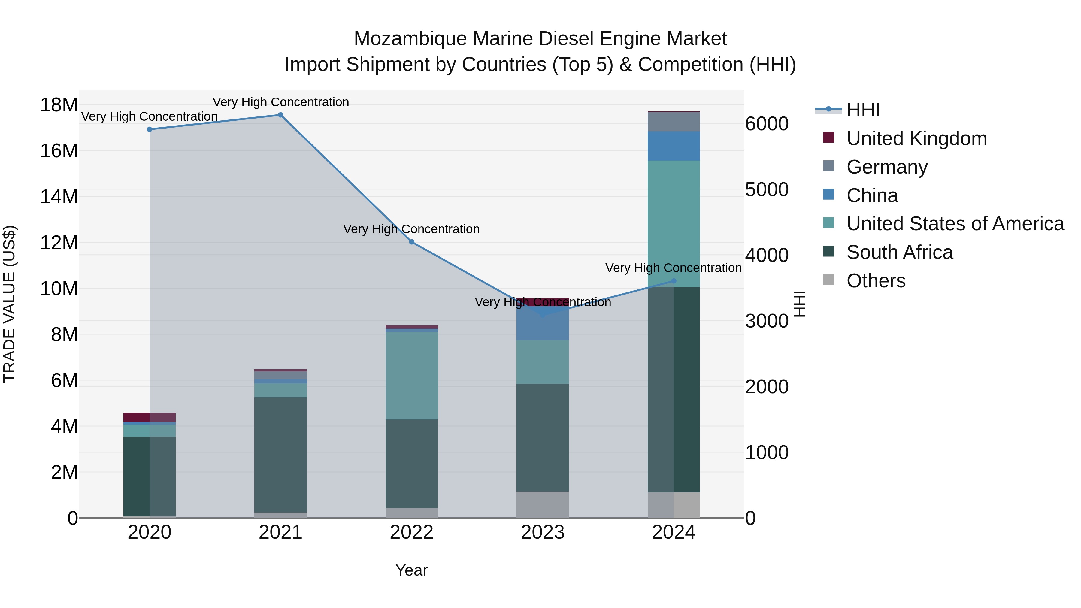 Mozambique Marine Diesel Engine Market: Top 5 Importing Countries and Market Competition (HHI) Analysis