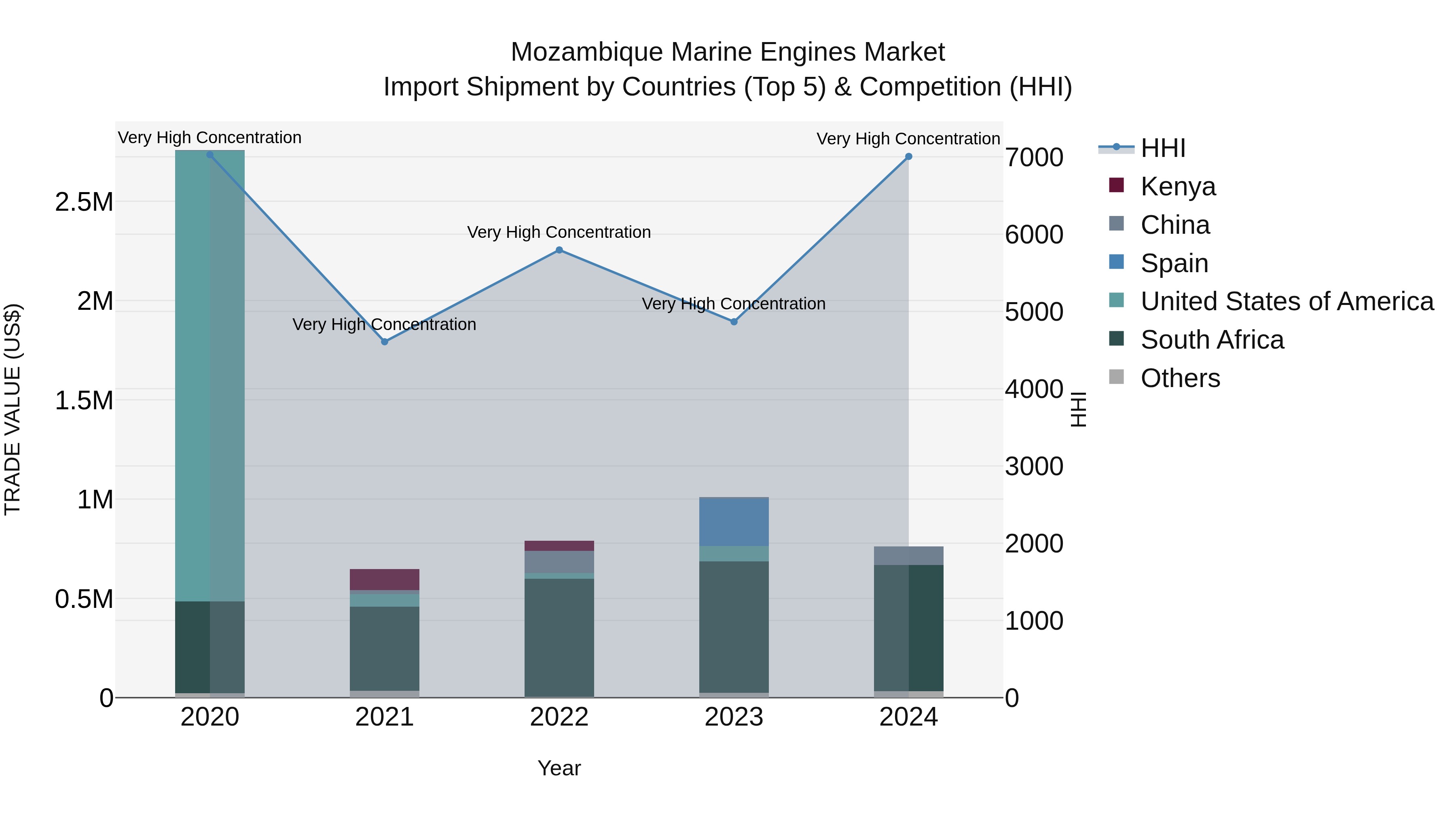 Mozambique Marine Engines Market: Top 5 Importing Countries and Market Competition (HHI) Analysis