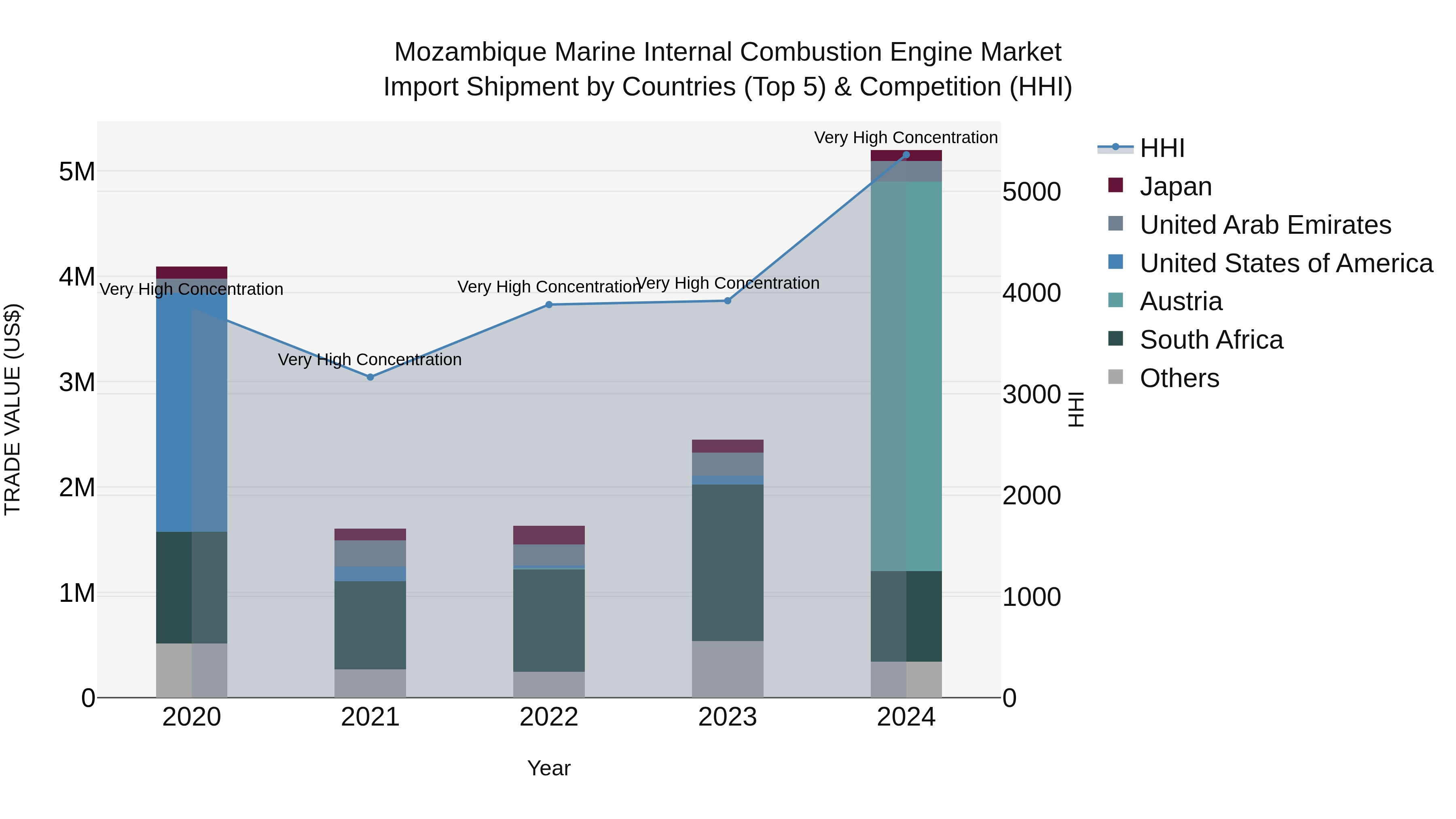 Mozambique Marine Internal Combustion Engine Market: Top 5 Importing Countries and Market Competition (HHI) Analysis