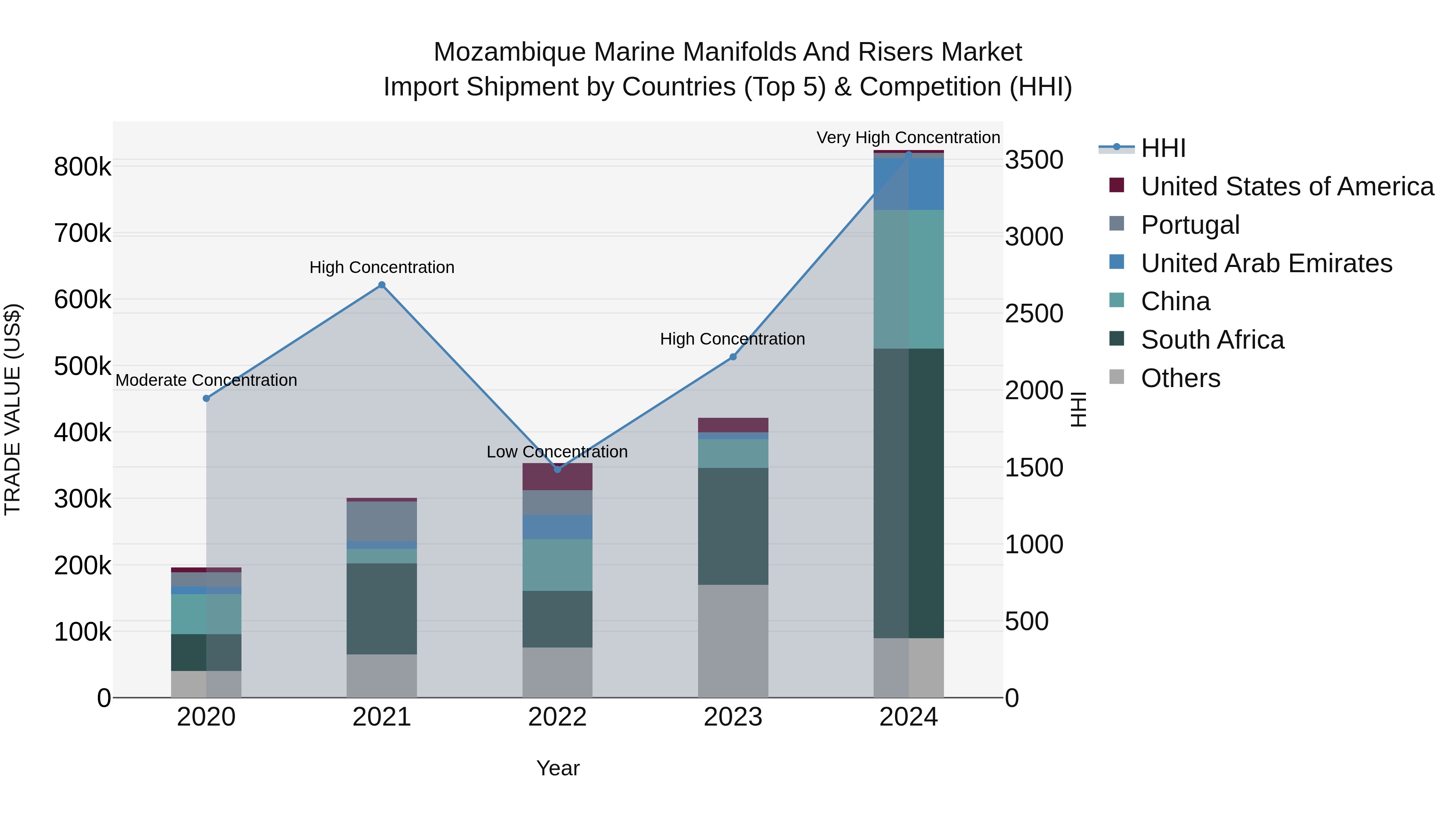 Mozambique Marine Manifolds and Risers Market: Top 5 Importing Countries and Market Competition (HHI) Analysis