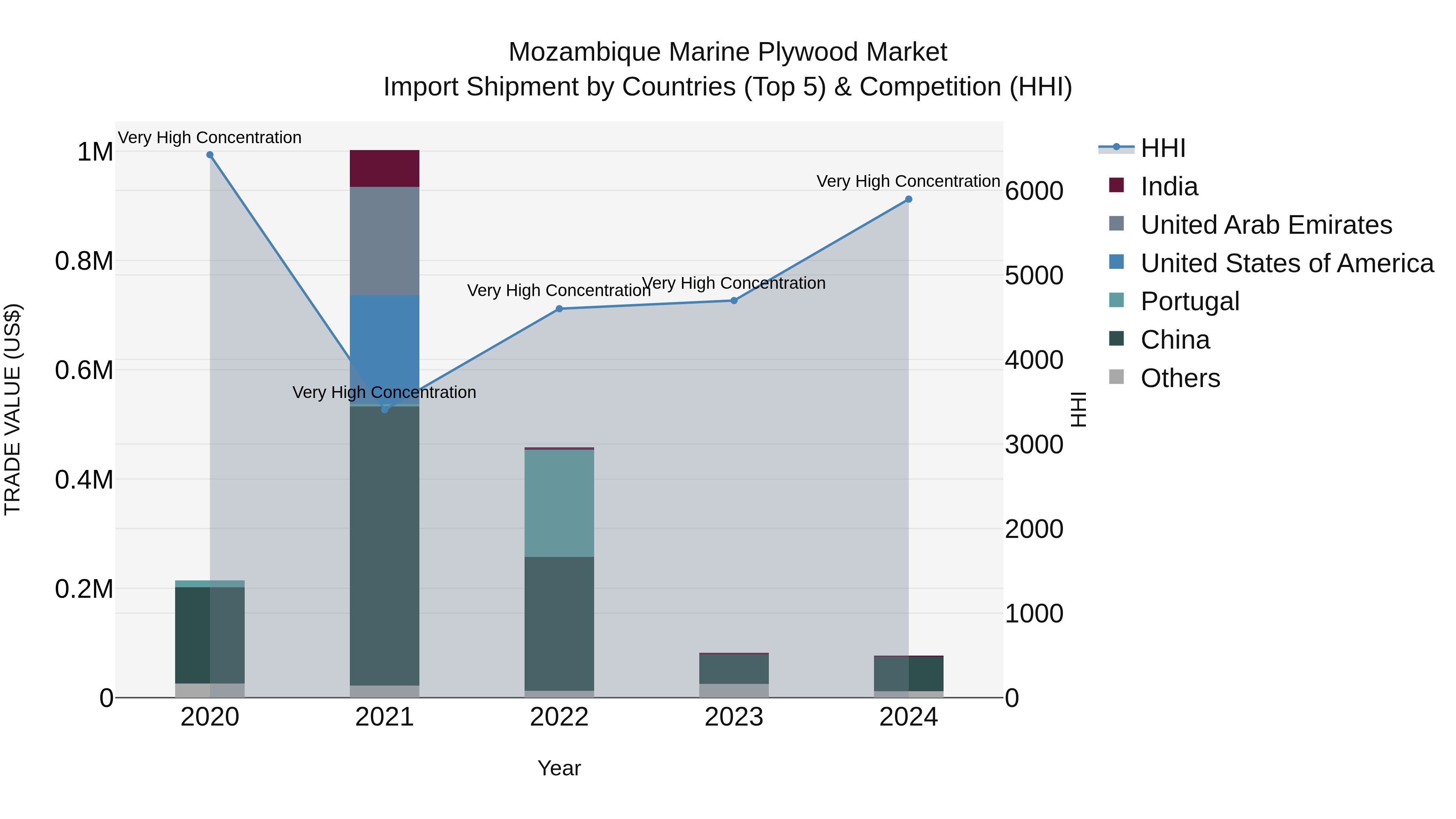 Mozambique Marine Plywood Market: Top 5 Importing Countries and Market Competition (HHI) Analysis