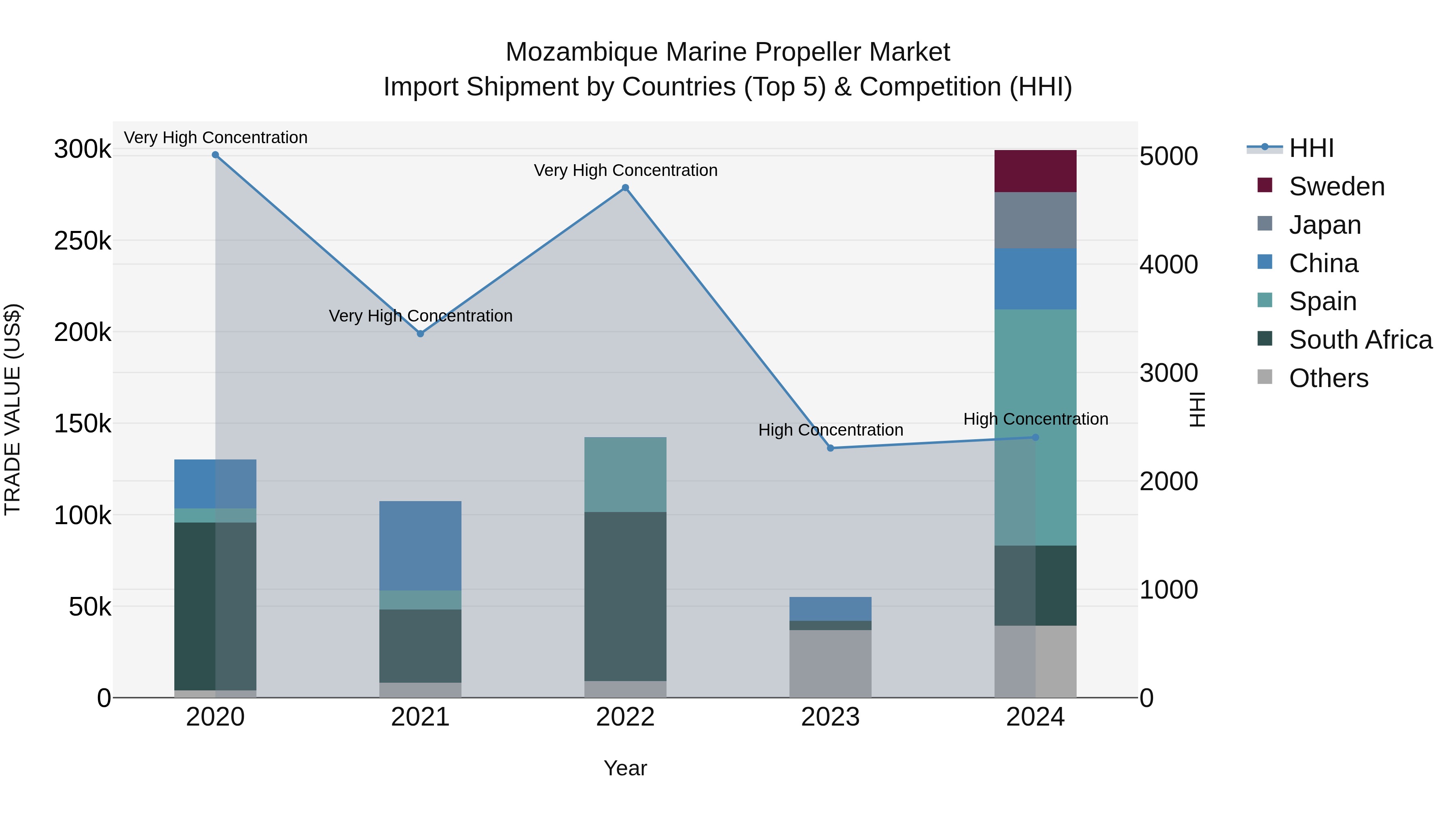 Mozambique Marine Propeller Market: Top 5 Importing Countries and Market Competition (HHI) Analysis