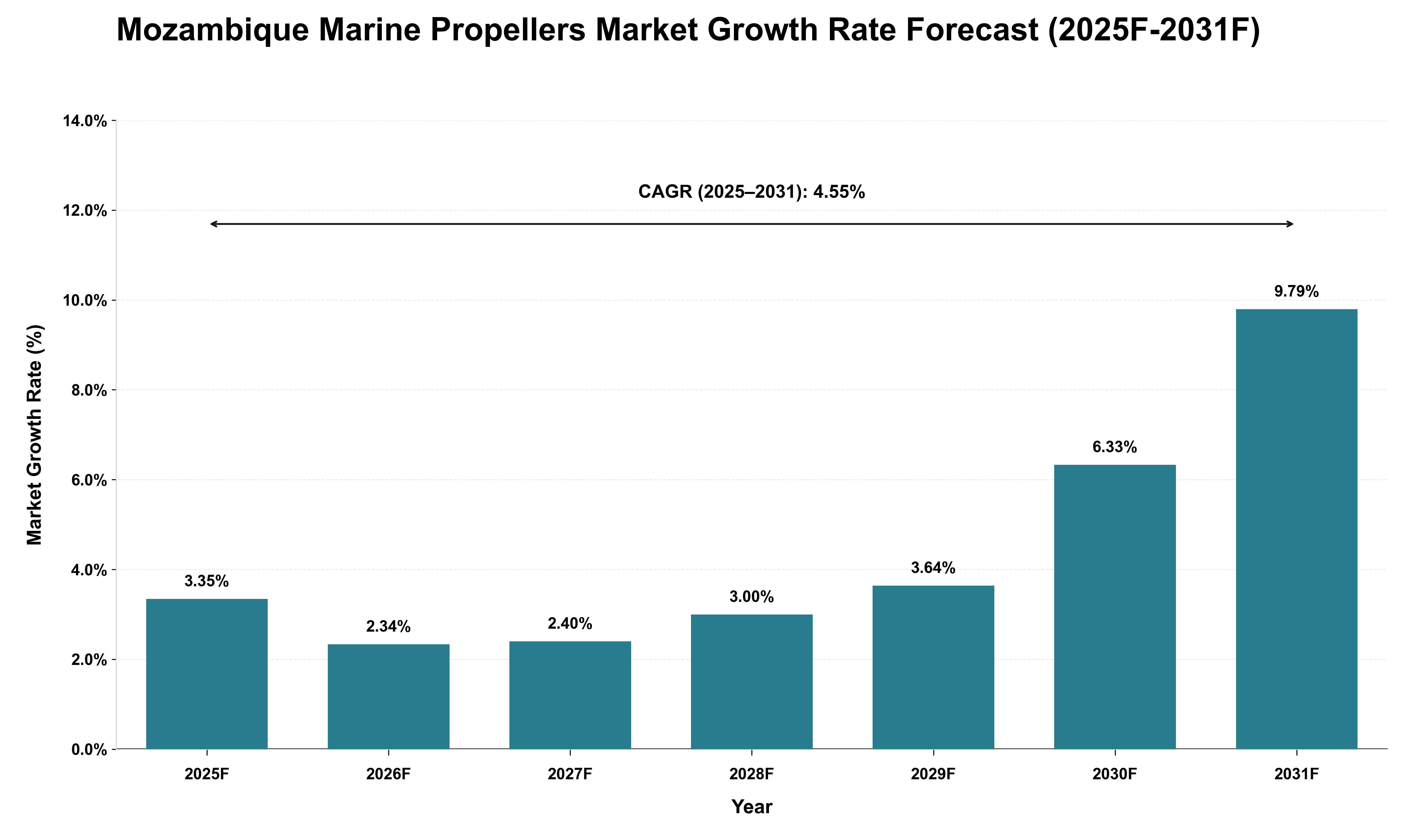 Mozambique Marine Propellers Market Growth Rate Analysis (2025 - 2031)
