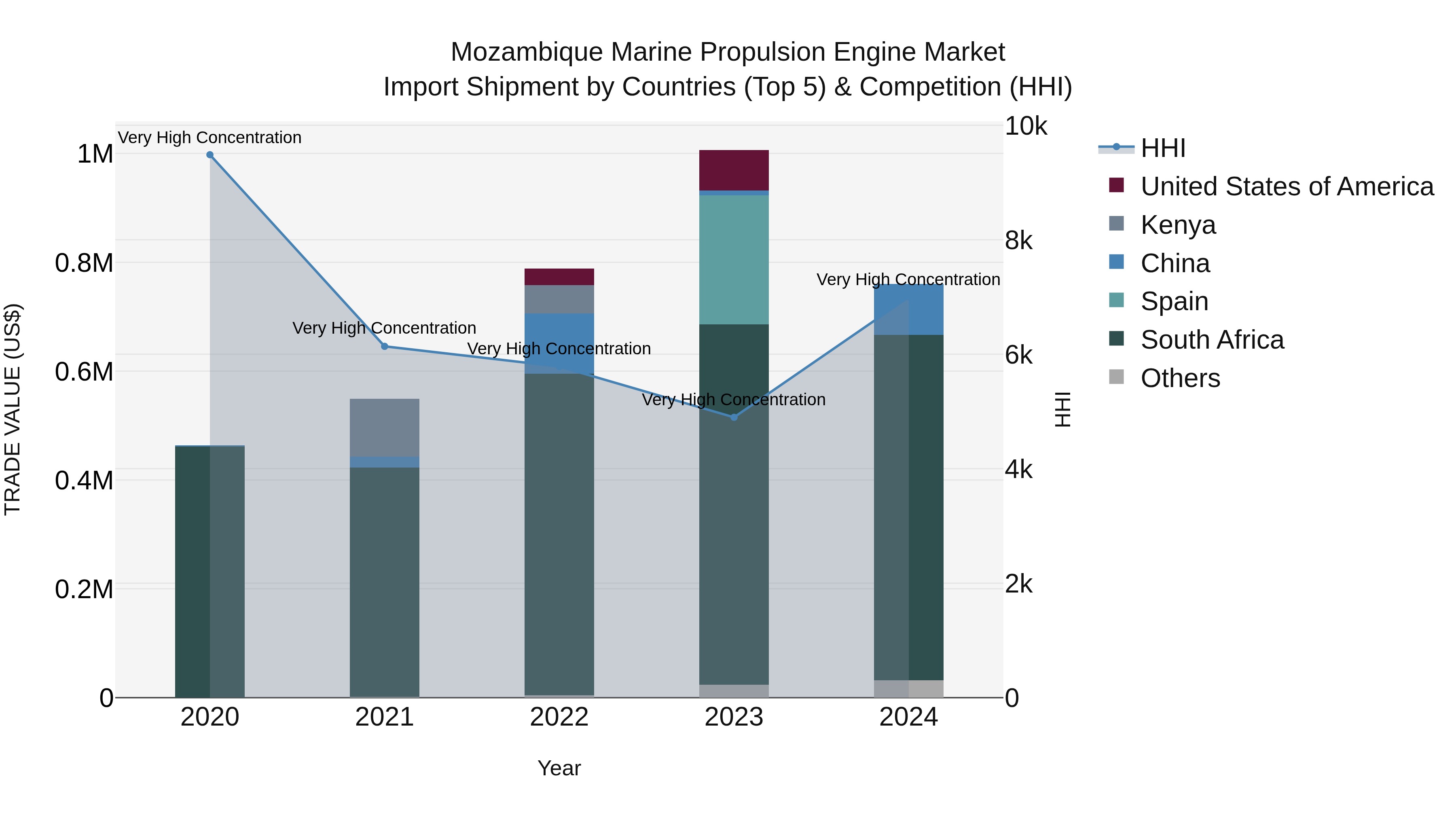Mozambique Marine Propulsion Engine Market: Top 5 Importing Countries and Market Competition (HHI) Analysis