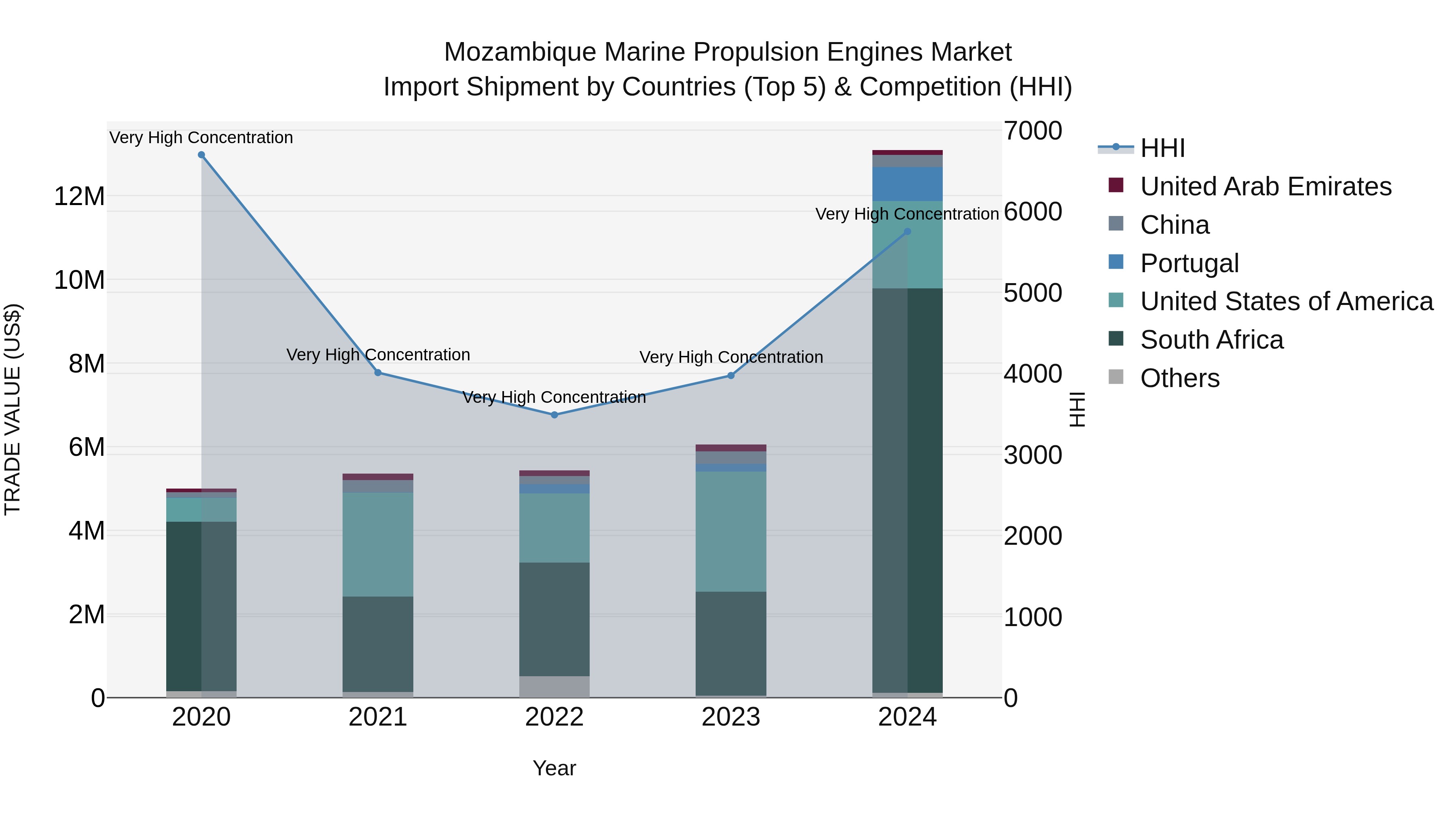 Mozambique Marine Propulsion Engines Market: Top 5 Importing Countries and Market Competition (HHI) Analysis