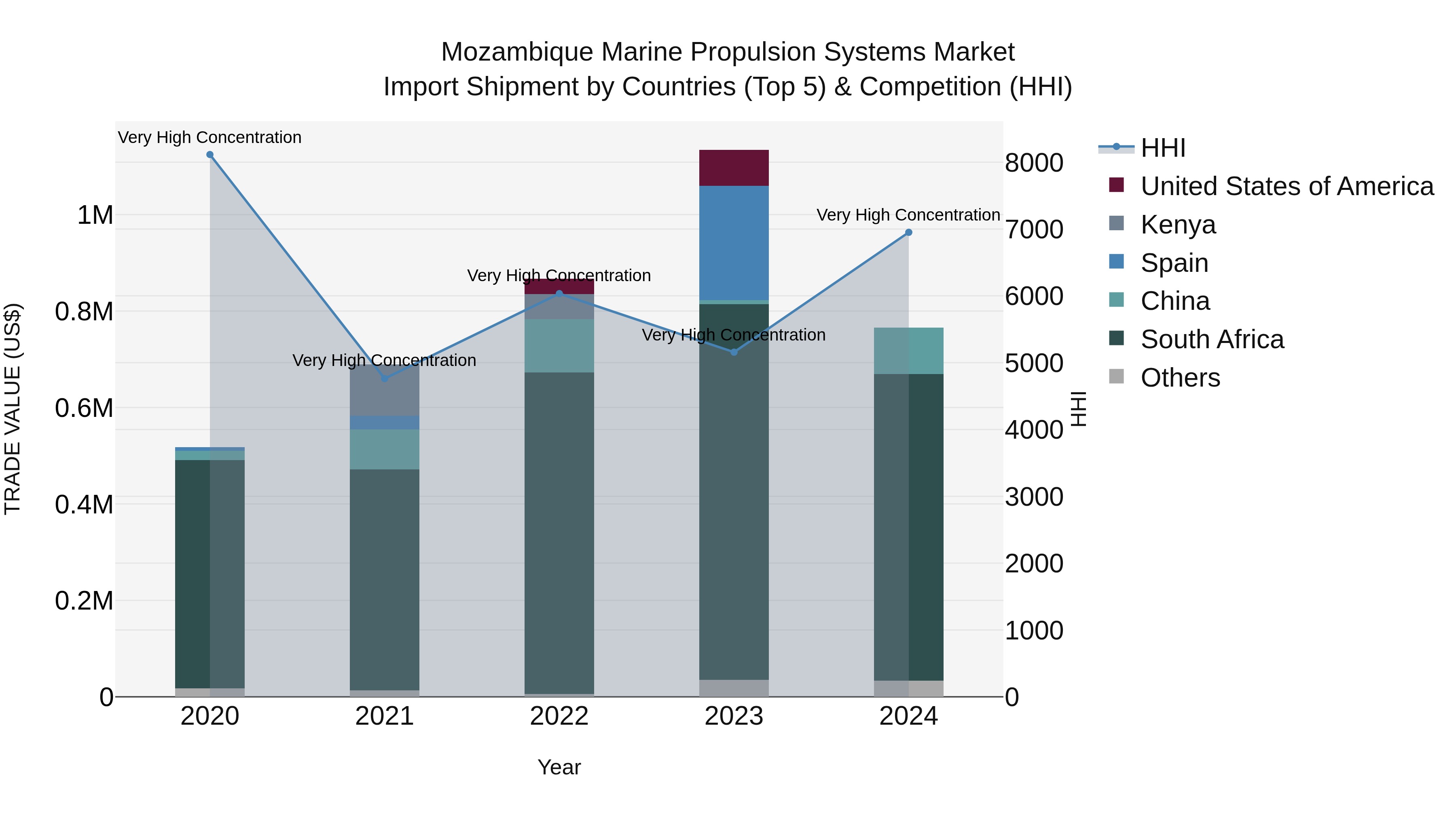 Mozambique Marine Propulsion Systems Market: Top 5 Importing Countries and Market Competition (HHI) Analysis