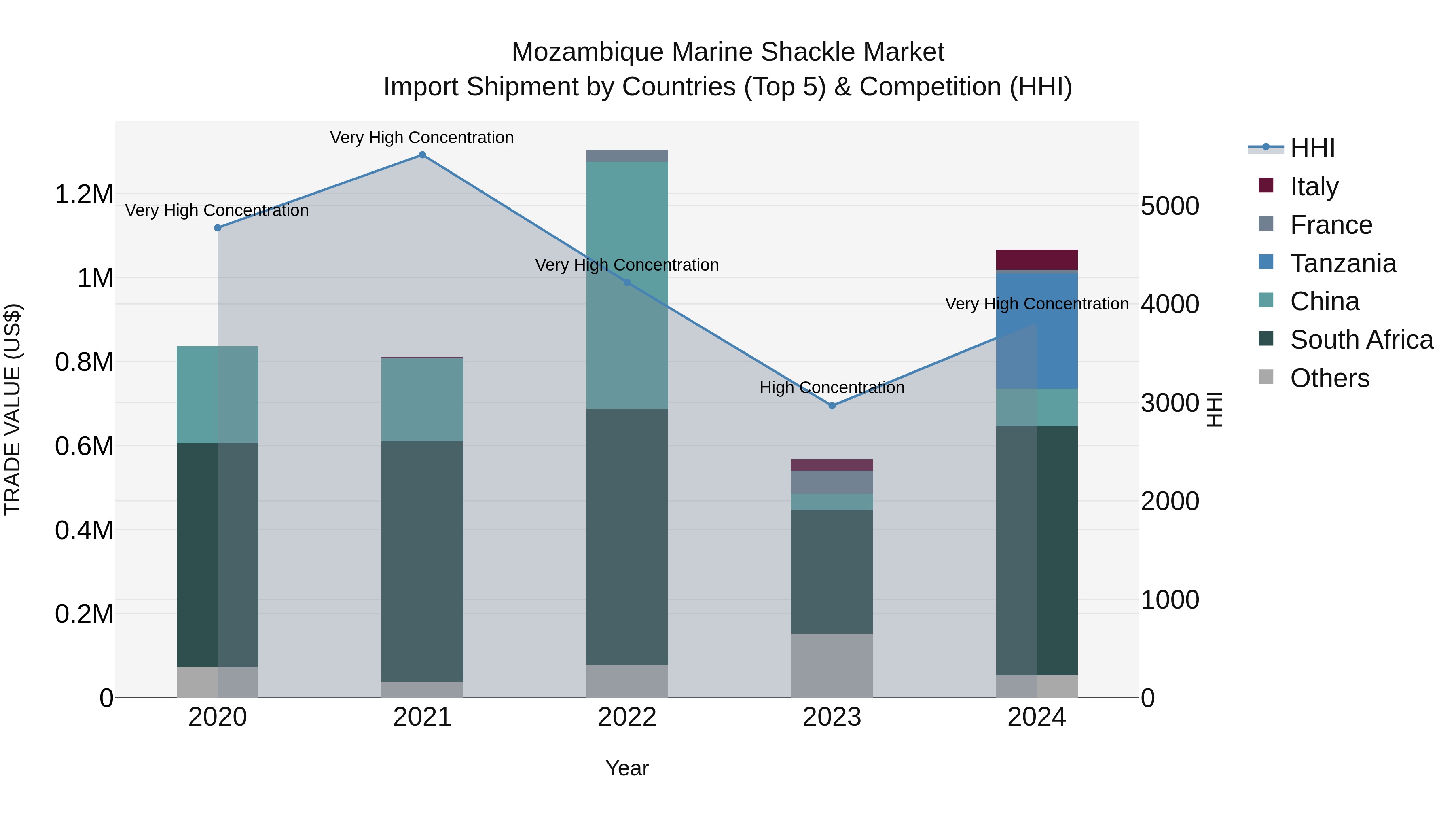 Mozambique Marine Shackle Market: Top 5 Importing Countries and Market Competition (HHI) Analysis