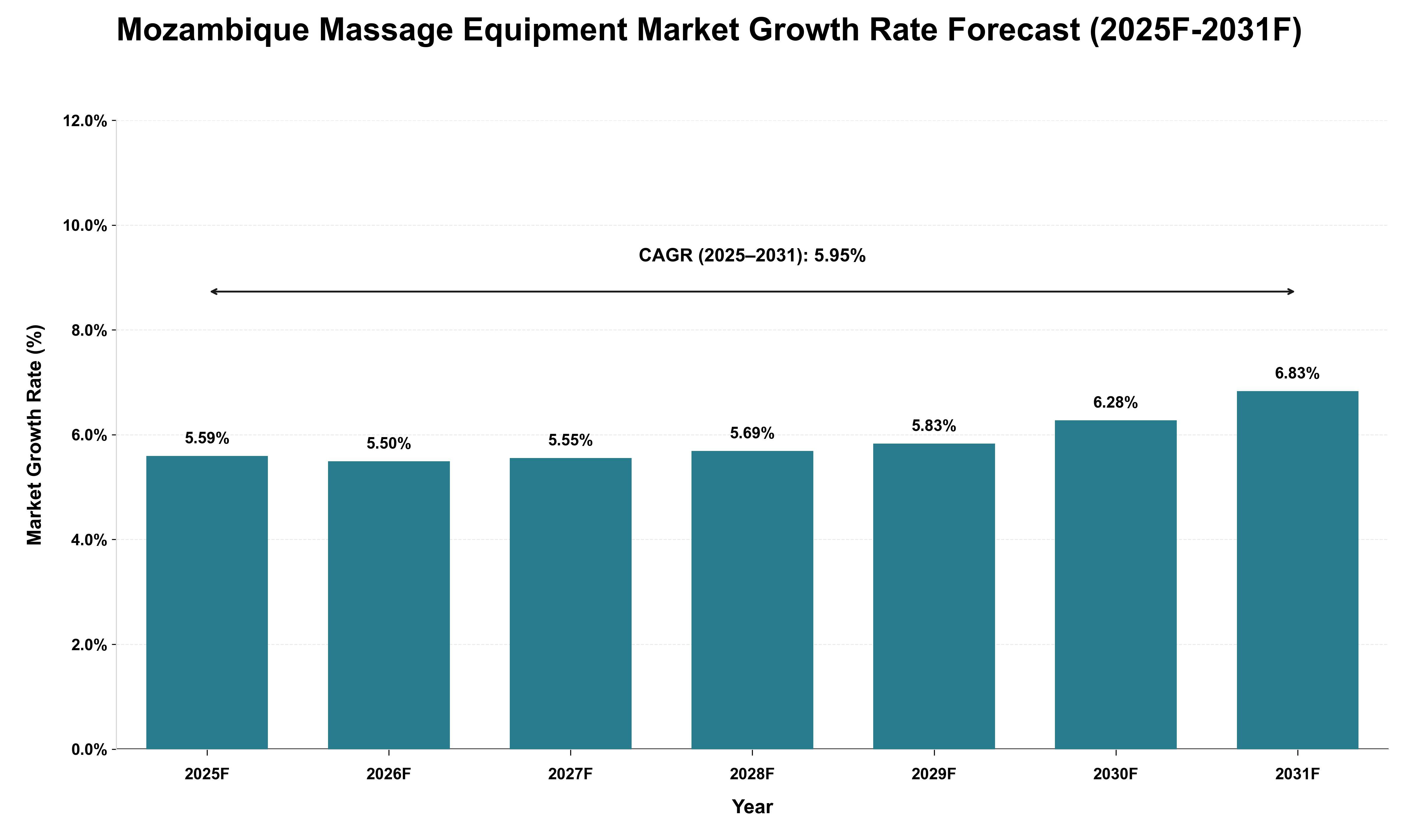 Mozambique Massage Equipment Market Growth Rate Analysis (2025 - 2031)