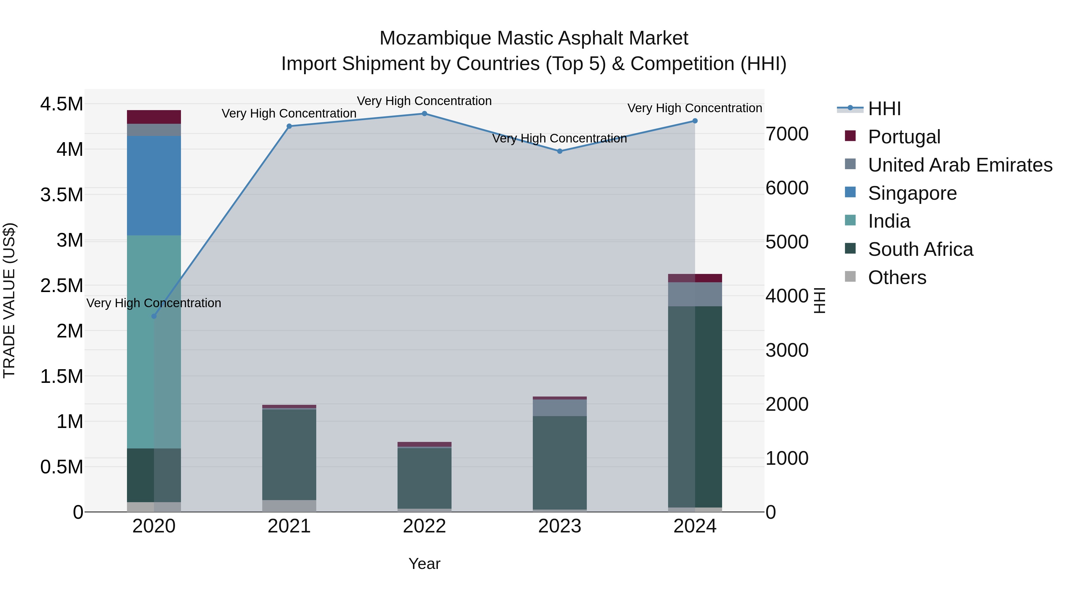Mozambique Mastic Asphalt Market: Top 5 Importing Countries and Market Competition (HHI) Analysis