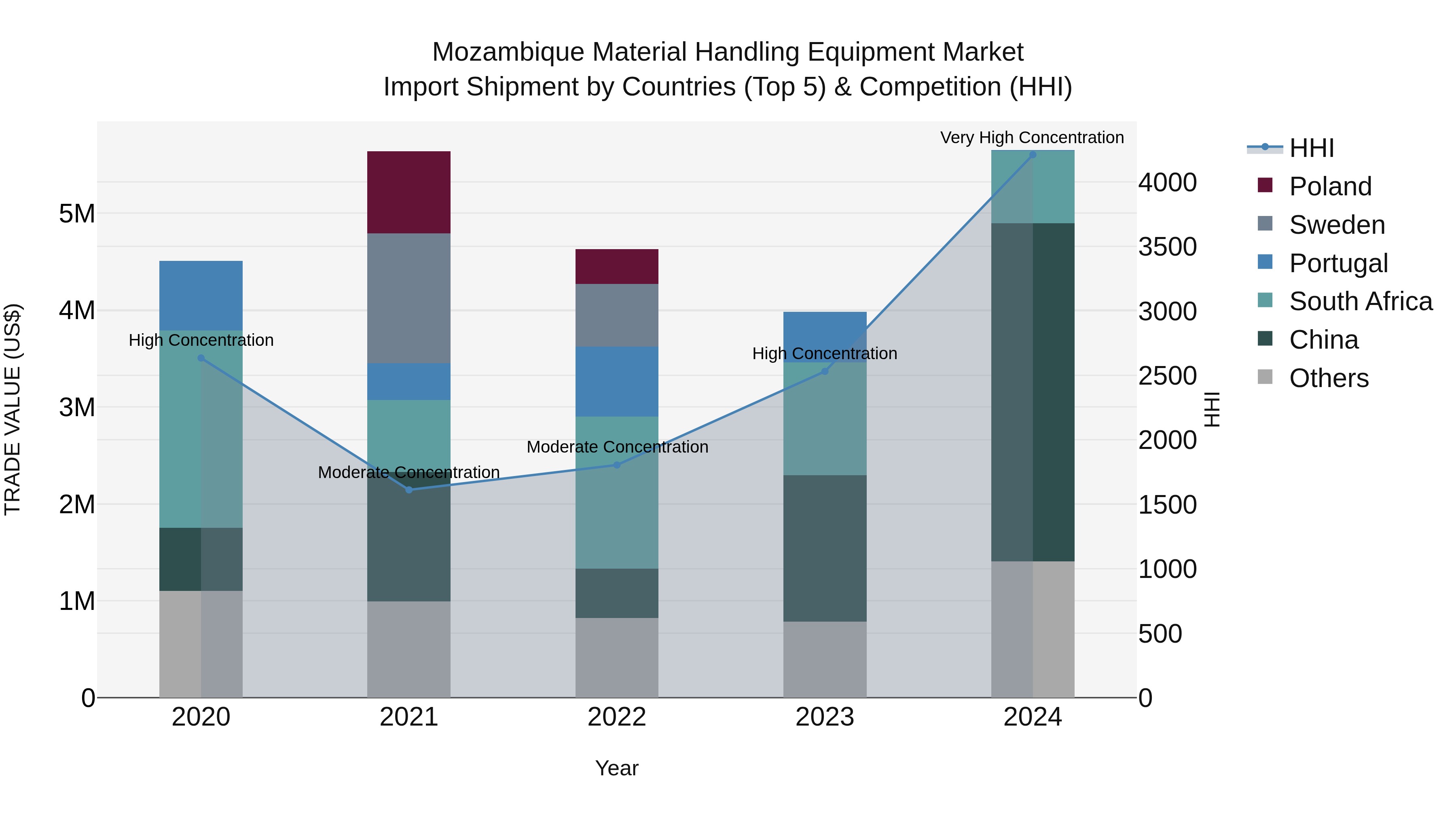 Mozambique Material Handling Equipment Market: Top 5 Importing Countries and Market Competition (HHI) Analysis