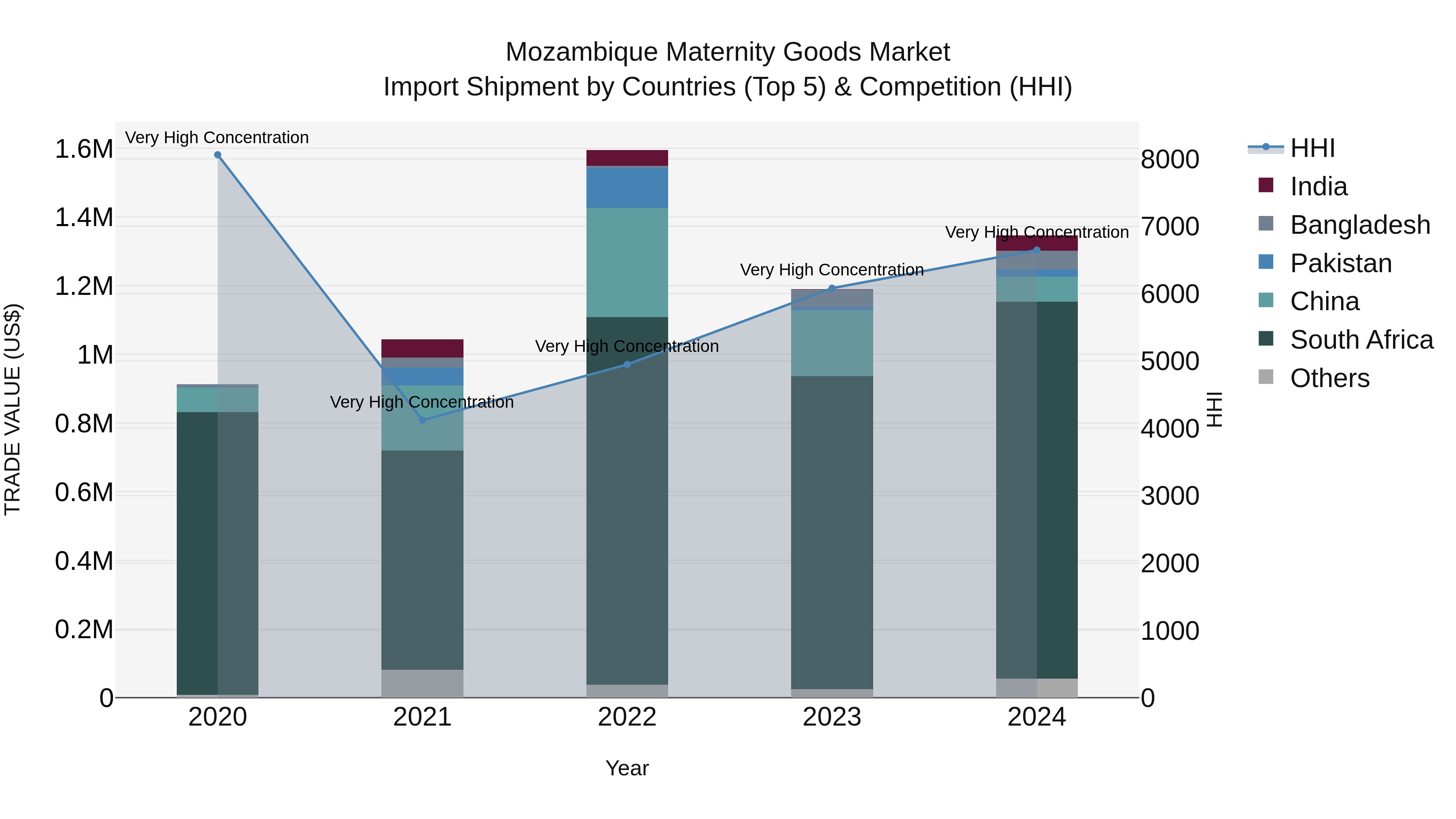 Mozambique Maternity Goods Market: Top 5 Importing Countries and Market Competition (HHI) Analysis