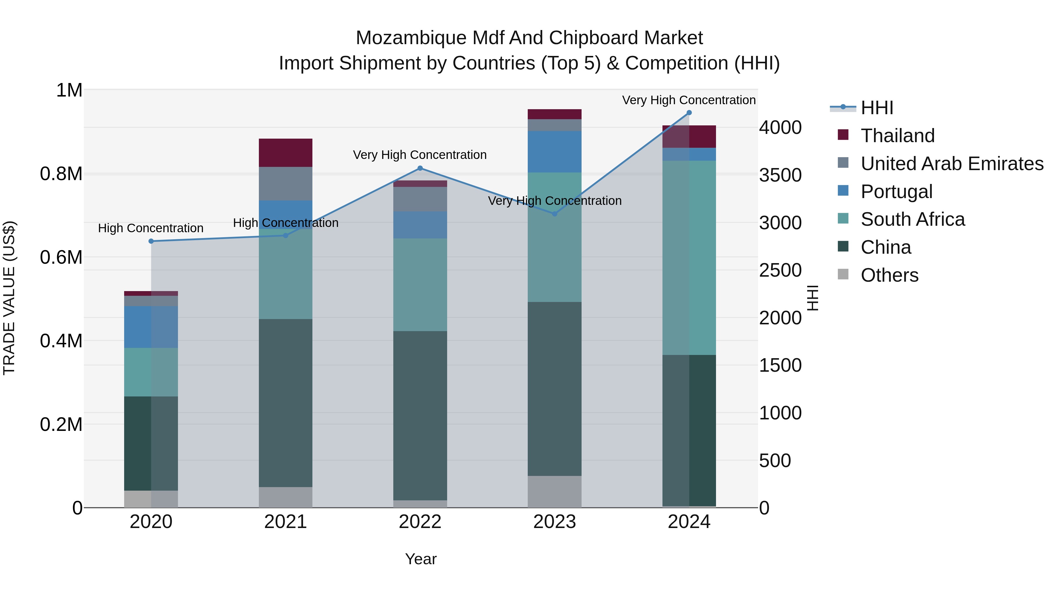 Mozambique Mdf and Chipboard Market: Top 5 Importing Countries and Market Competition (HHI) Analysis