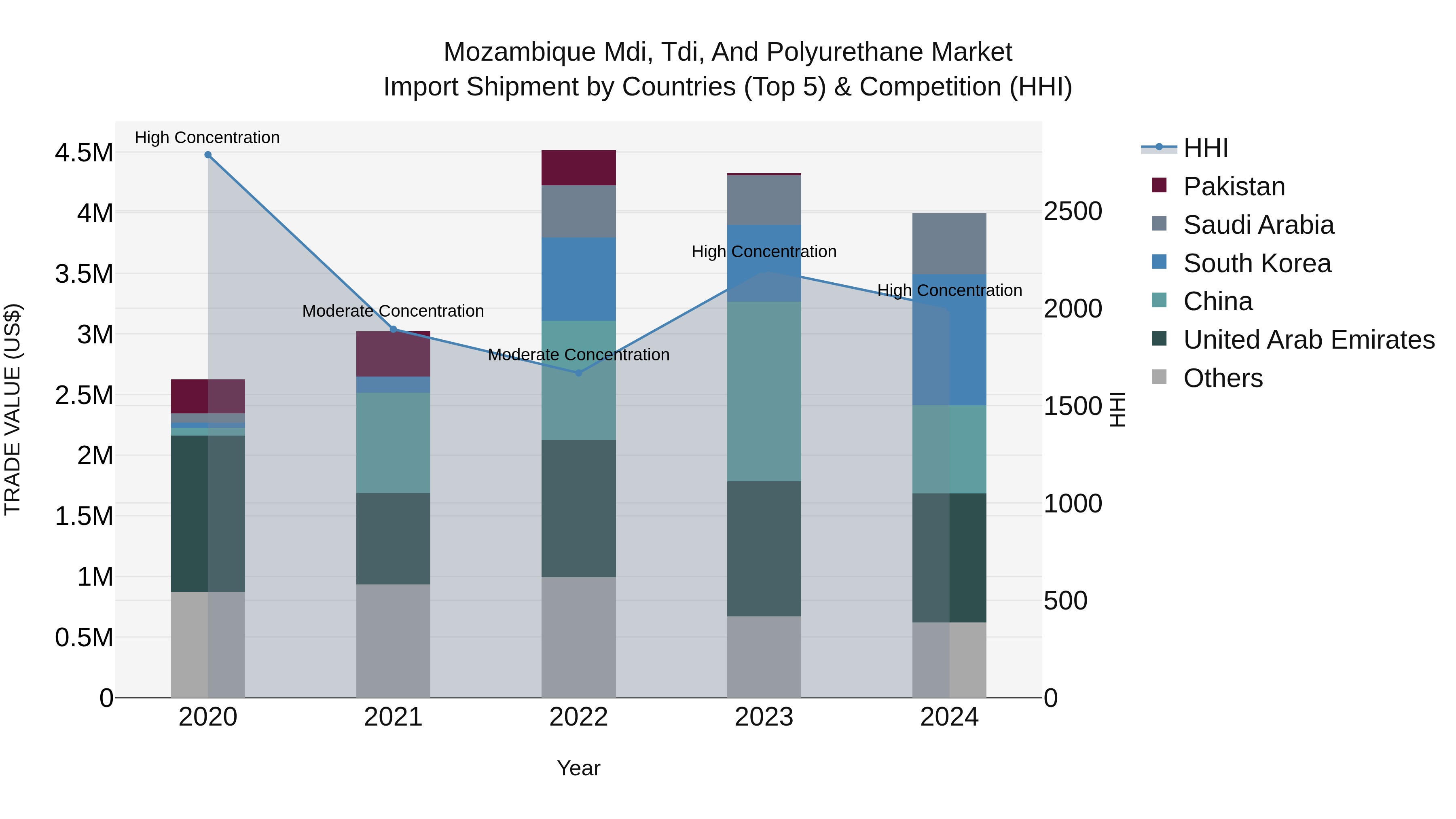 Mozambique Mdi, Tdi, and Polyurethane Market: Top 5 Importing Countries and Market Competition (HHI) Analysis