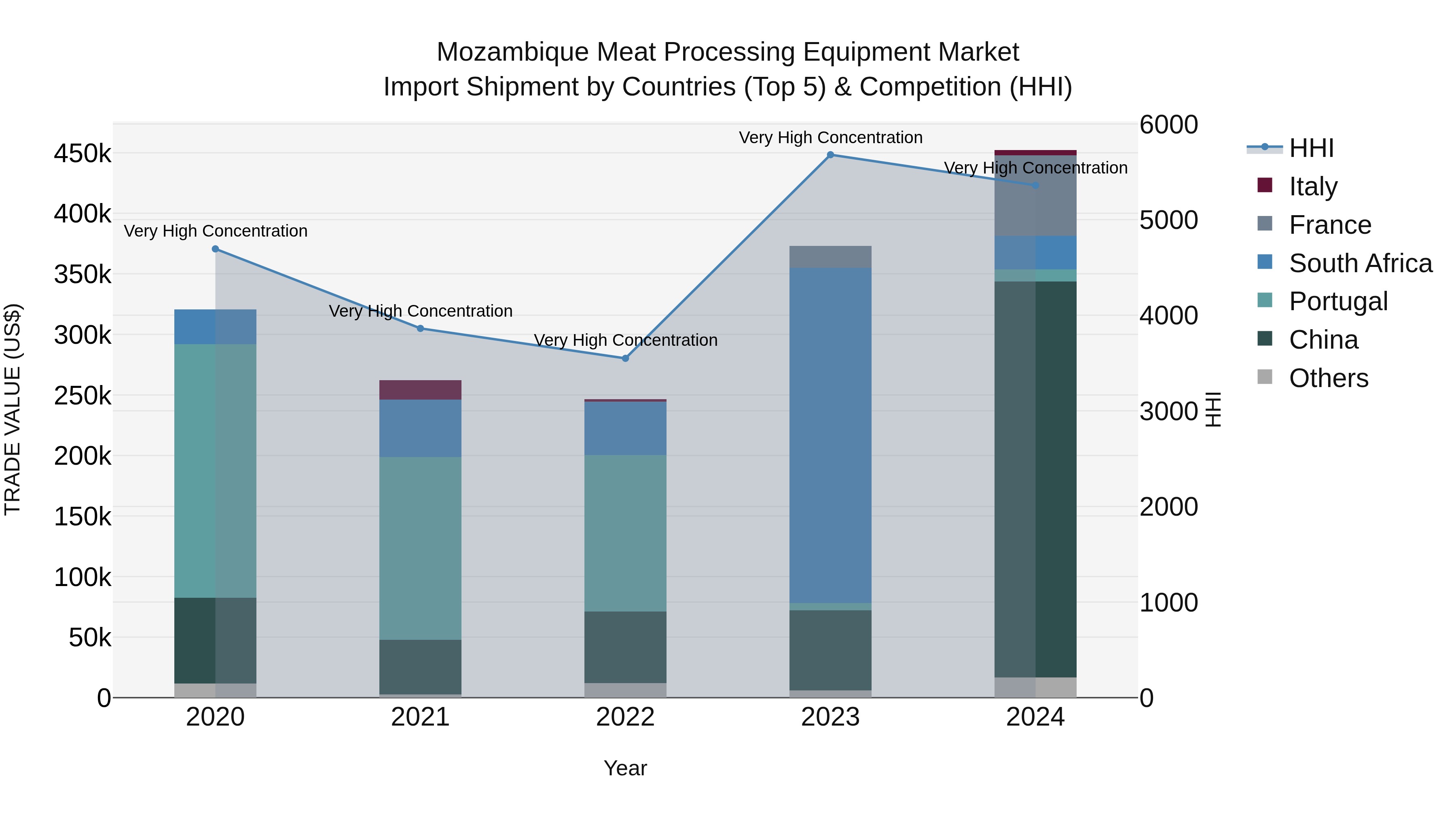 Mozambique Meat Processing Equipment Market: Top 5 Importing Countries and Market Competition (HHI) Analysis