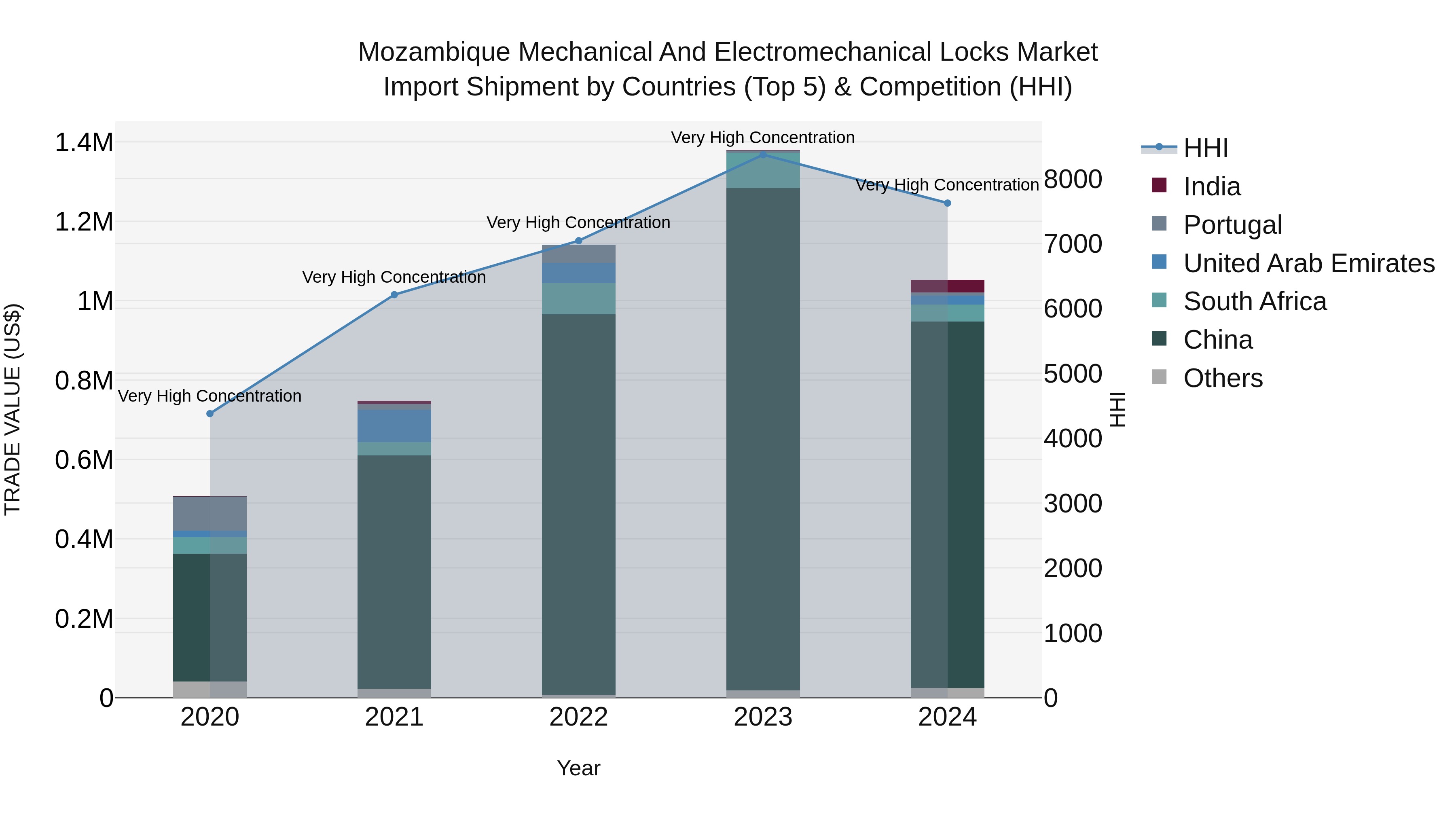 Mozambique Mechanical and Electromechanical Locks Market: Top 5 Importing Countries and Market Competition (HHI) Analysis