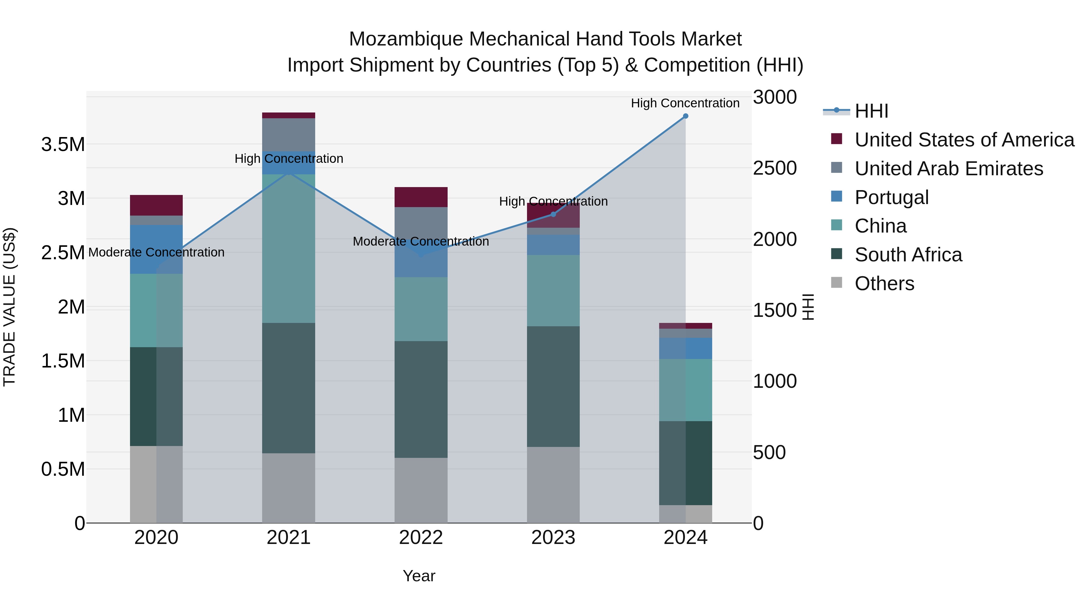 Mozambique Mechanical Hand Tools Market: Top 5 Importing Countries and Market Competition (HHI) Analysis
