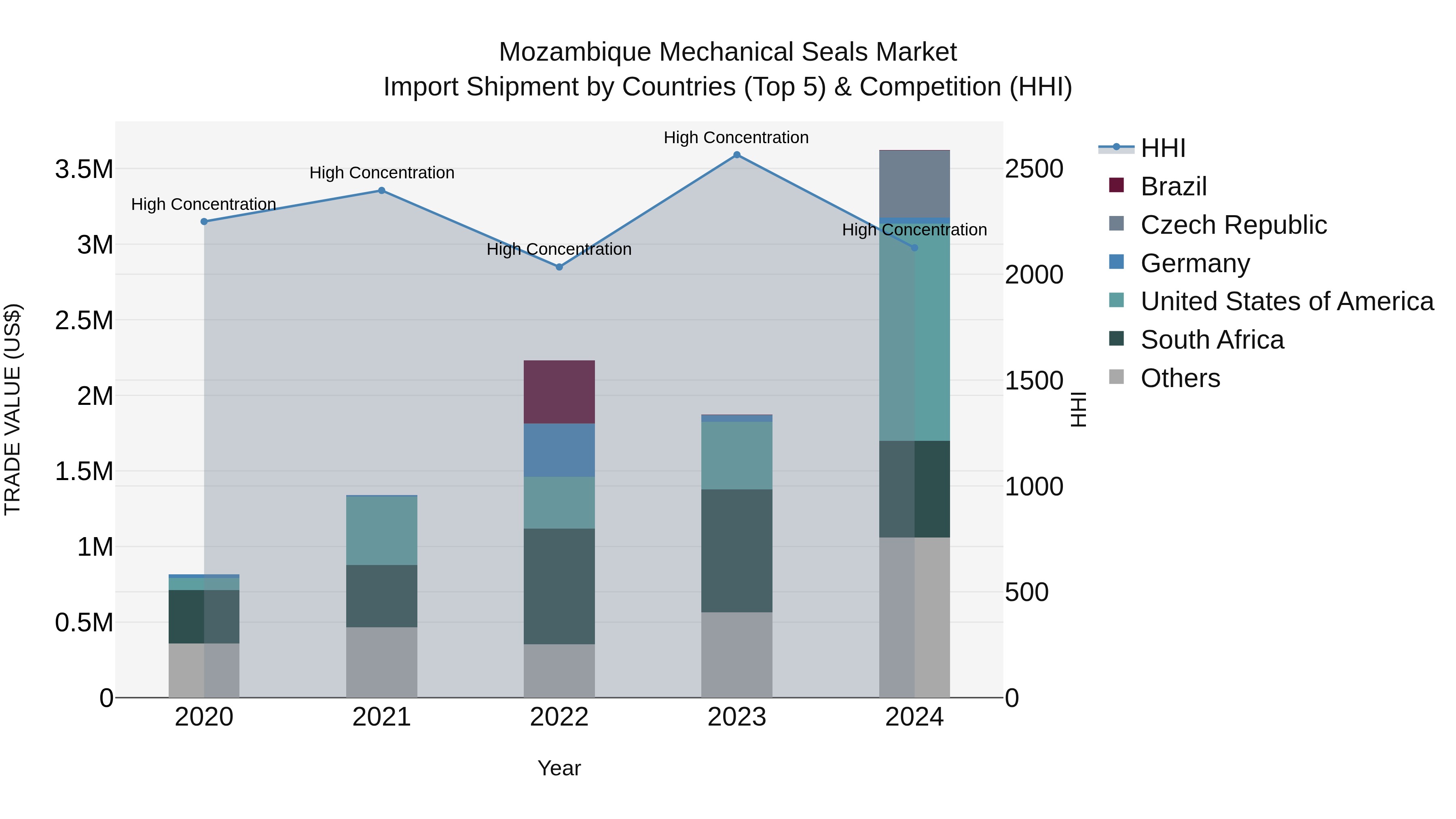 Mozambique Mechanical Seals Market: Top 5 Importing Countries and Market Competition (HHI) Analysis