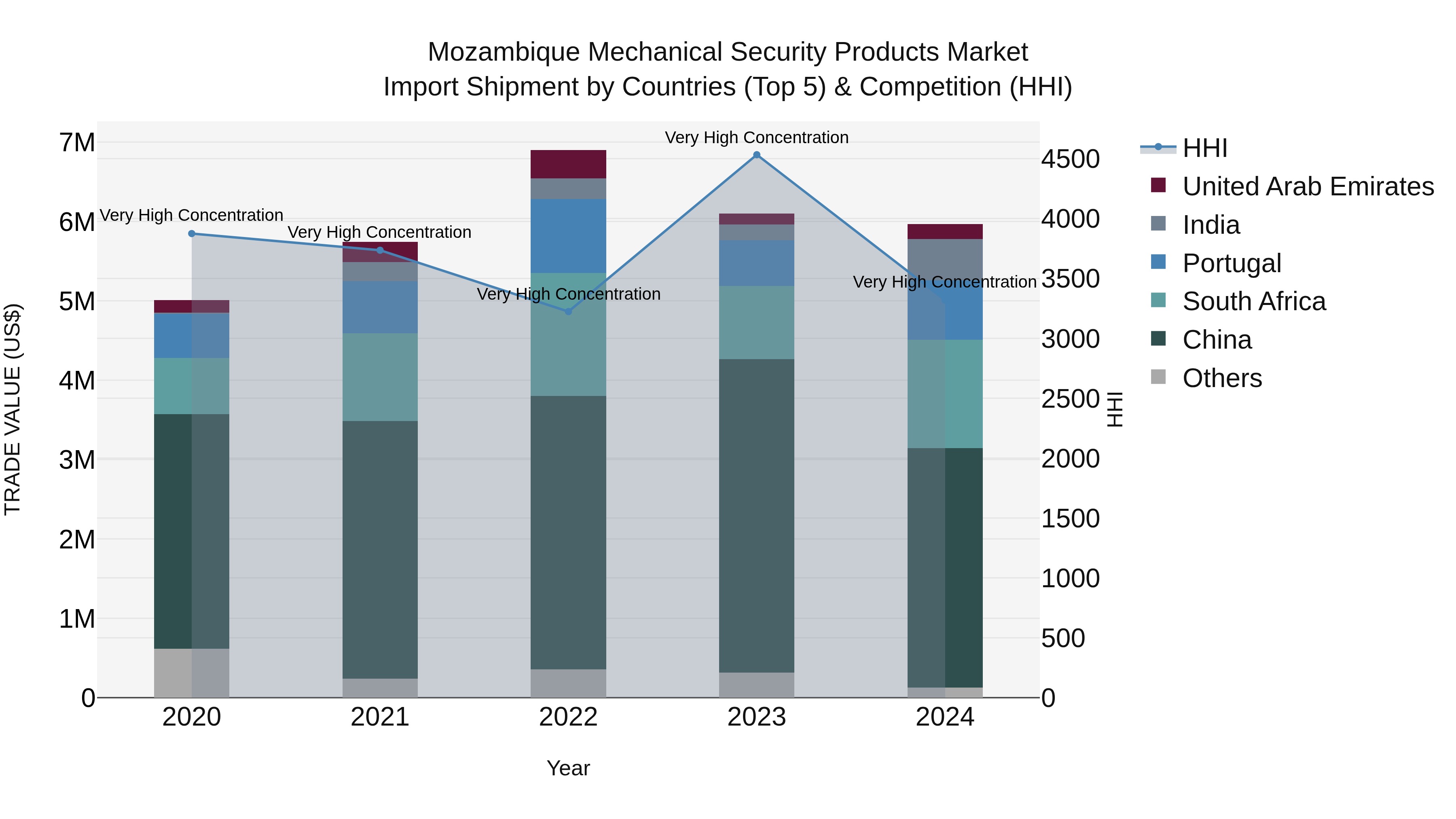 Mozambique Mechanical Security Products Market: Top 5 Importing Countries and Market Competition (HHI) Analysis