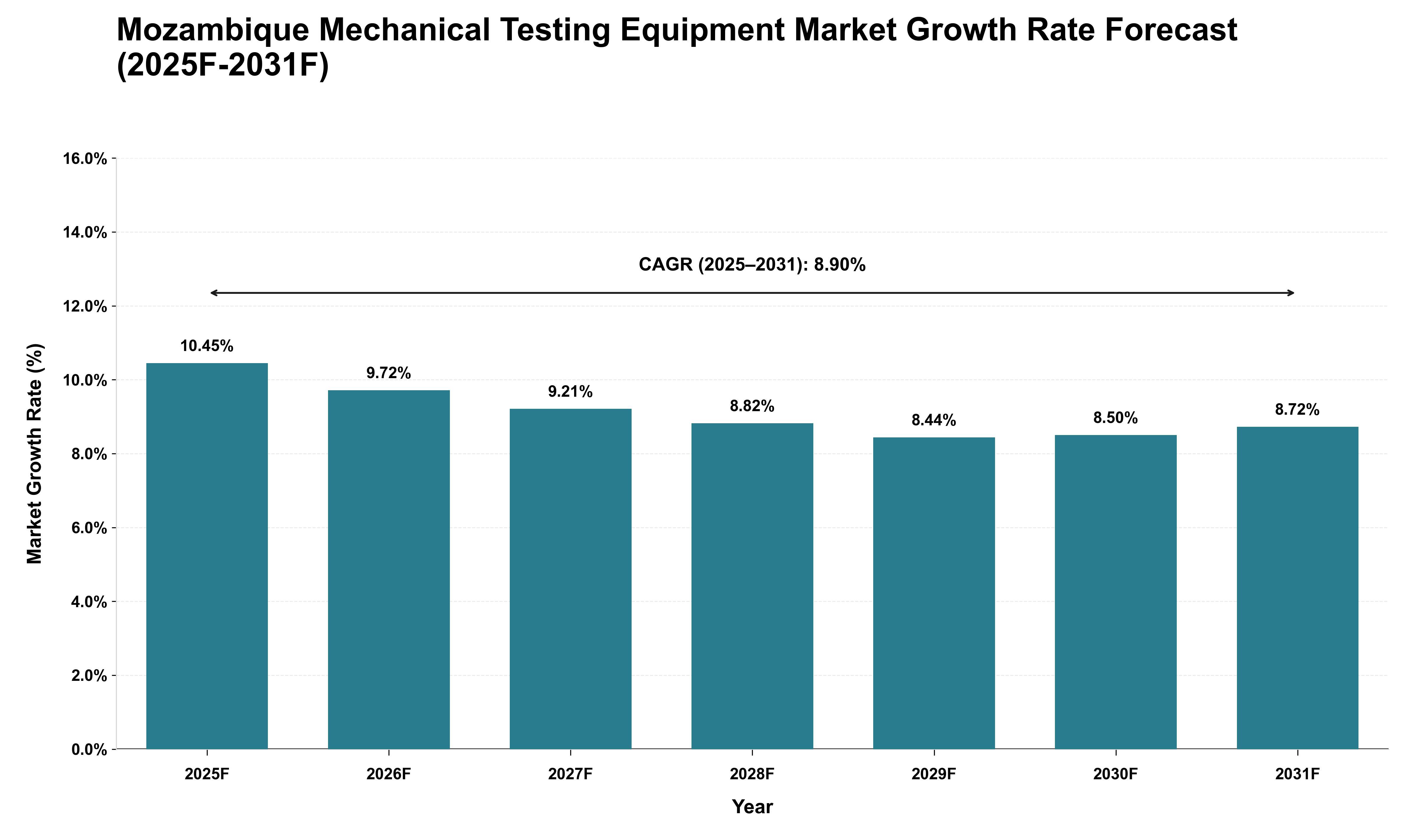 Mozambique Mechanical Testing Equipment Market Growth Rate Analysis (2025 - 2031)