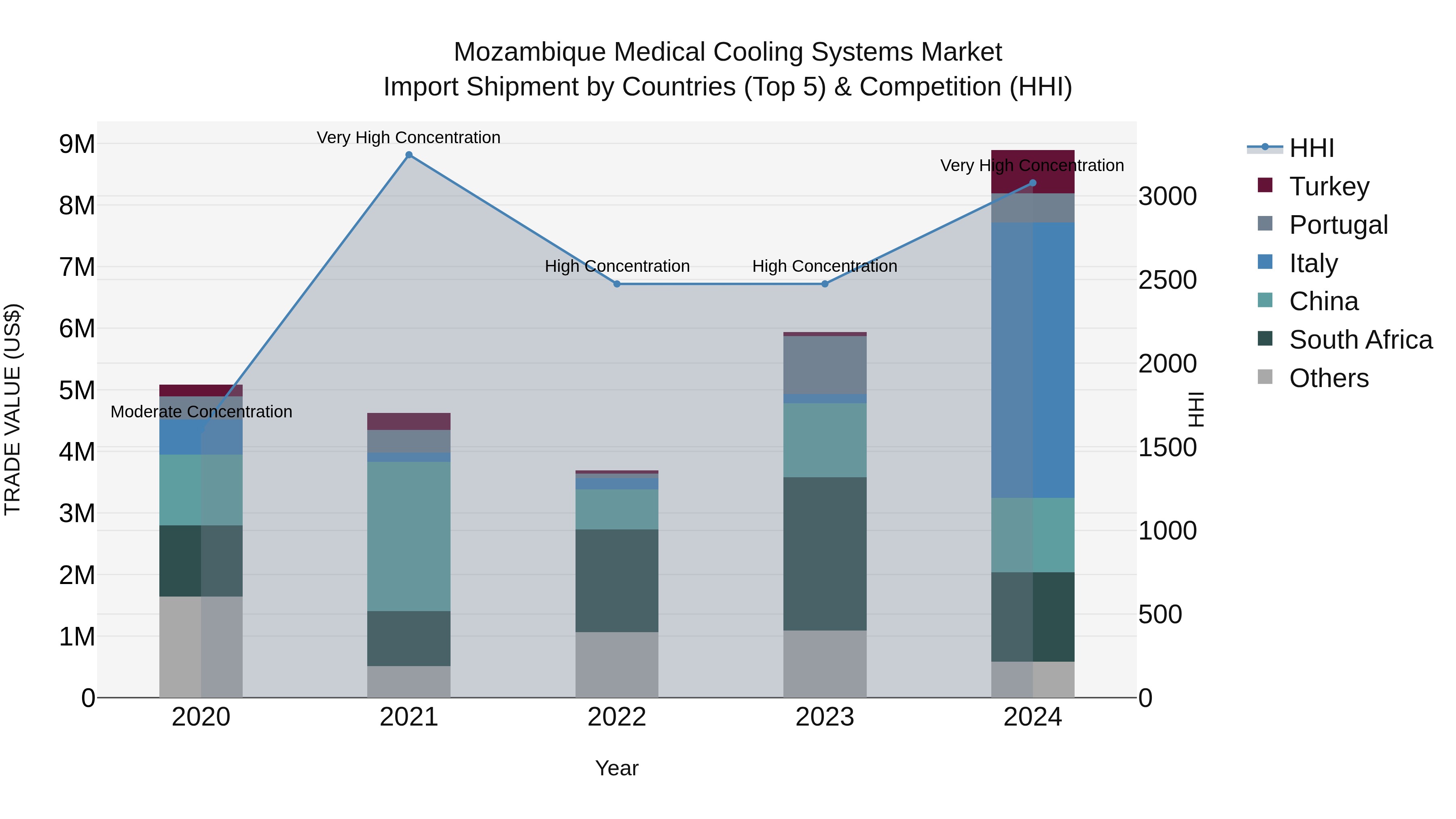 Mozambique Medical Cooling Systems Market: Top 5 Importing Countries and Market Competition (HHI) Analysis