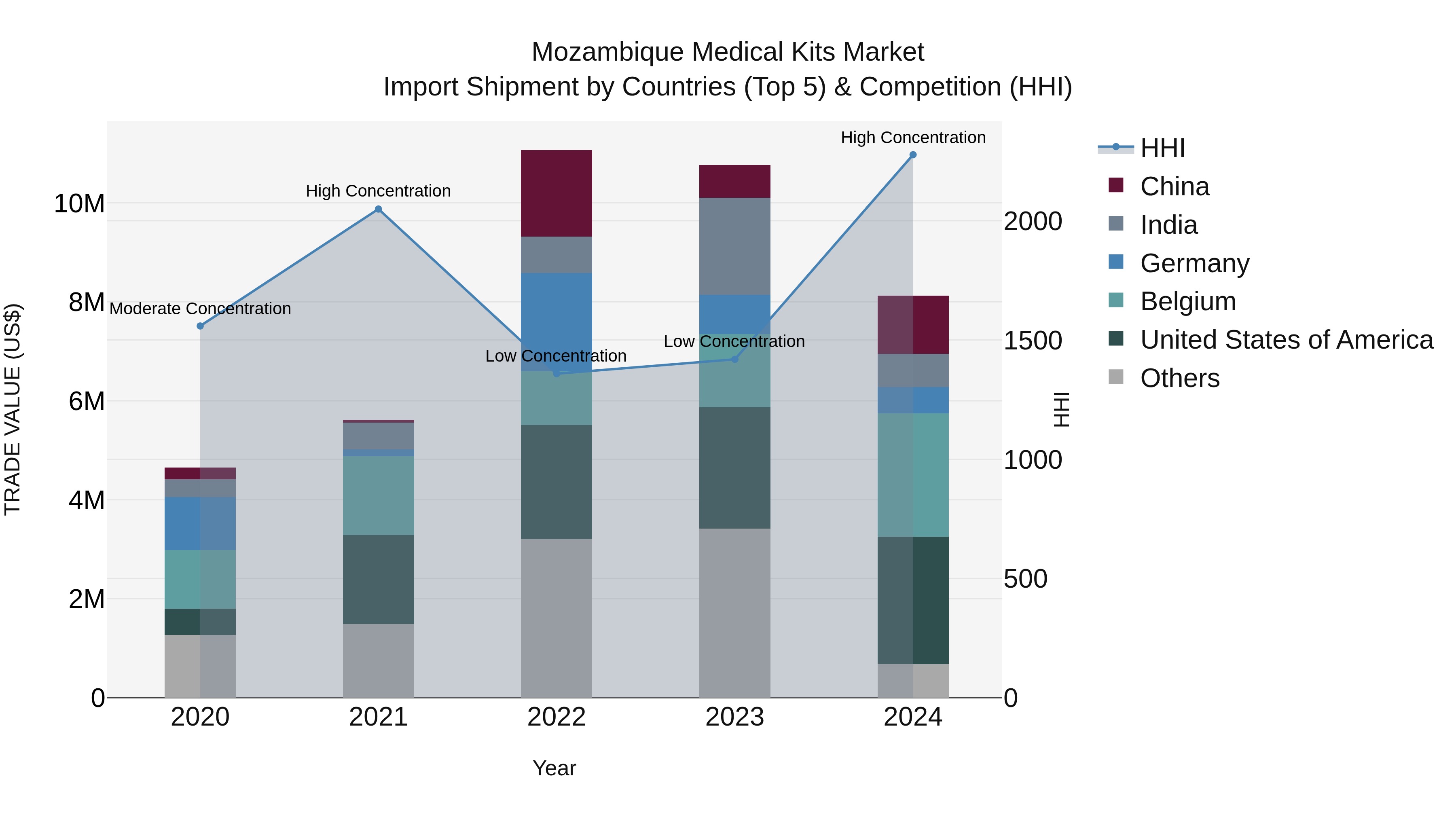 Mozambique Medical Kits Market: Top 5 Importing Countries and Market Competition (HHI) Analysis