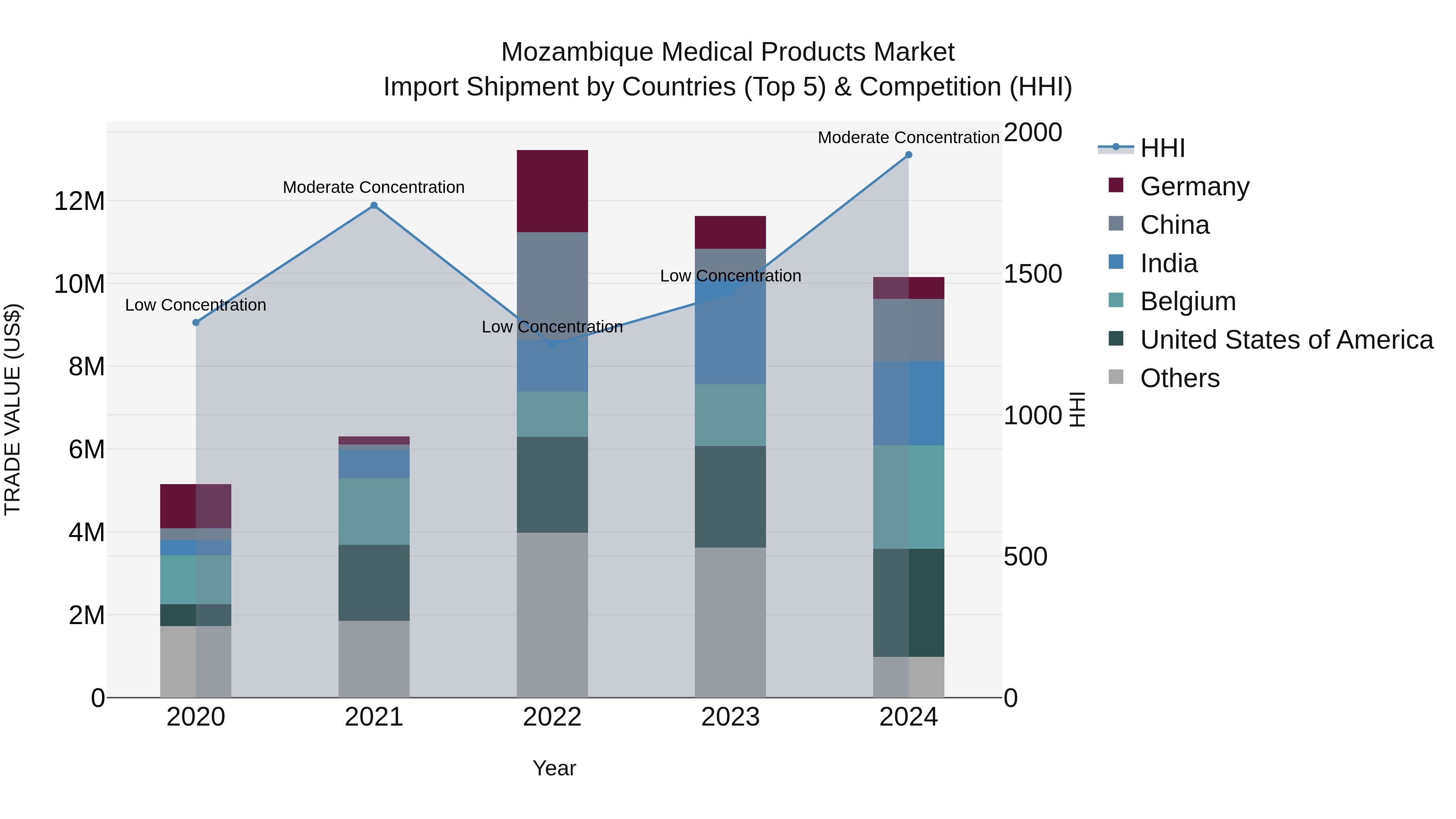 Mozambique Medical Products Market: Top 5 Importing Countries and Market Competition (HHI) Analysis